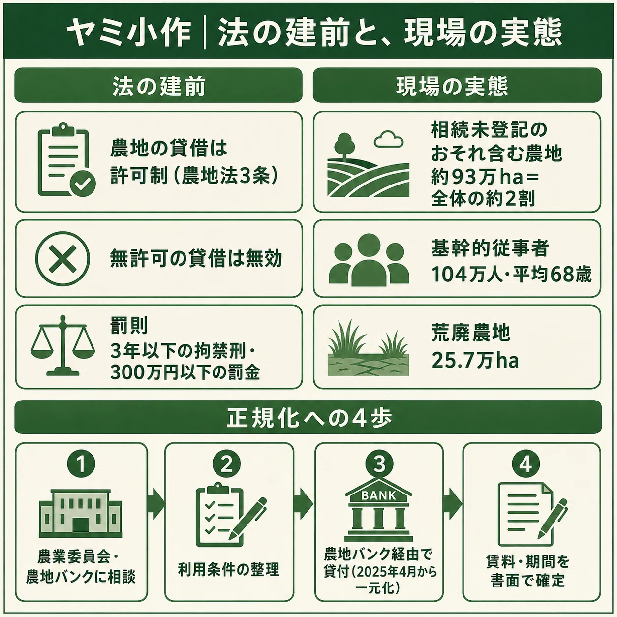 契約書なし、許可なし。それでも日本の田畑は「ヤミ小作」が回している