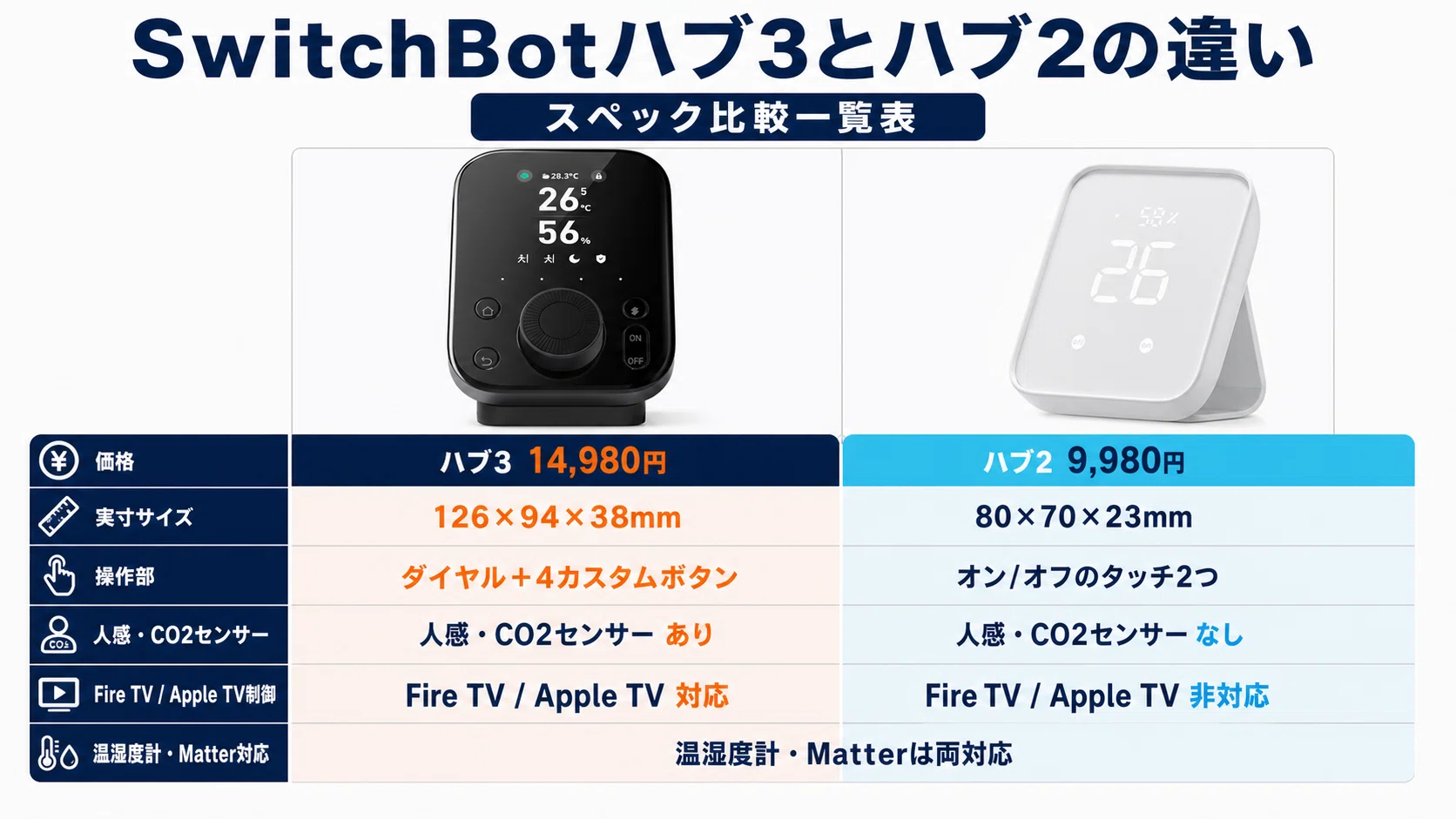 SwitchBotハブ3とハブ2の違いは？後悔しない選び方を解説｜ガジェ