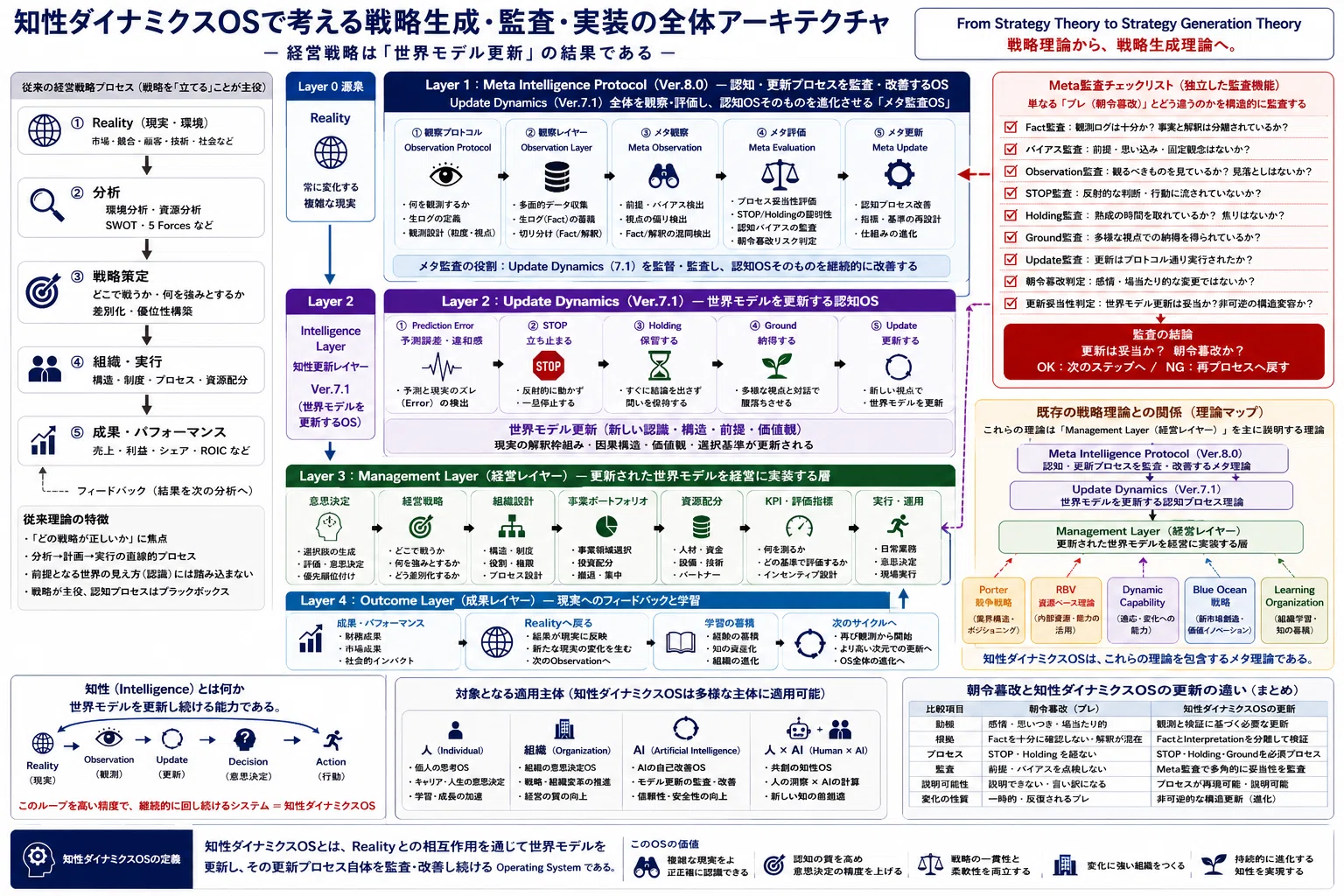 知性ダイナミクスOSで考える経営戦略― 戦略理論から「戦略生成理論」へ