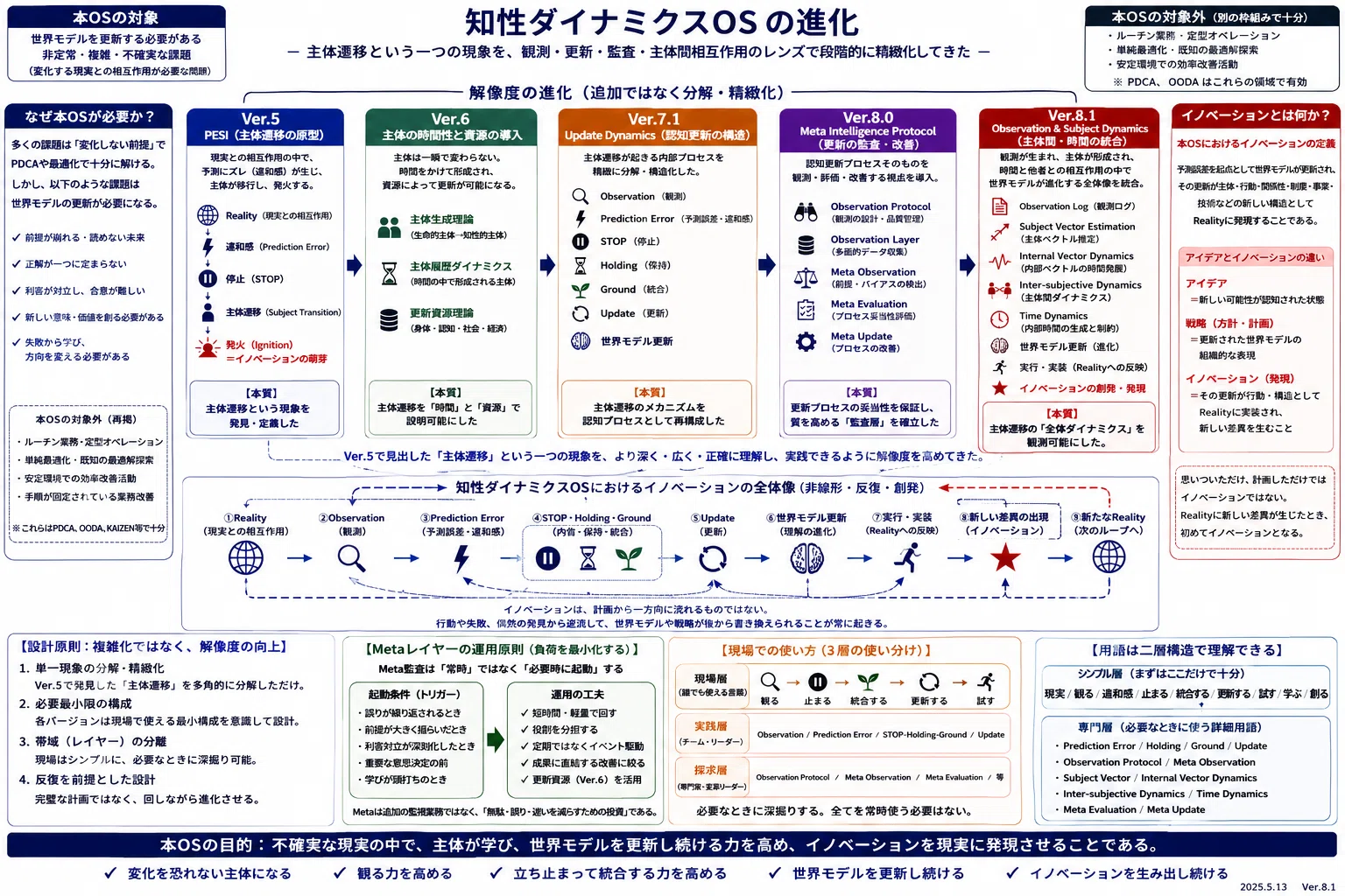 知識獲得過程についての理解の発達 知性ダイナミクスOSの進化― なぜ理論はVer.5からVer.8.1へ進化したのか