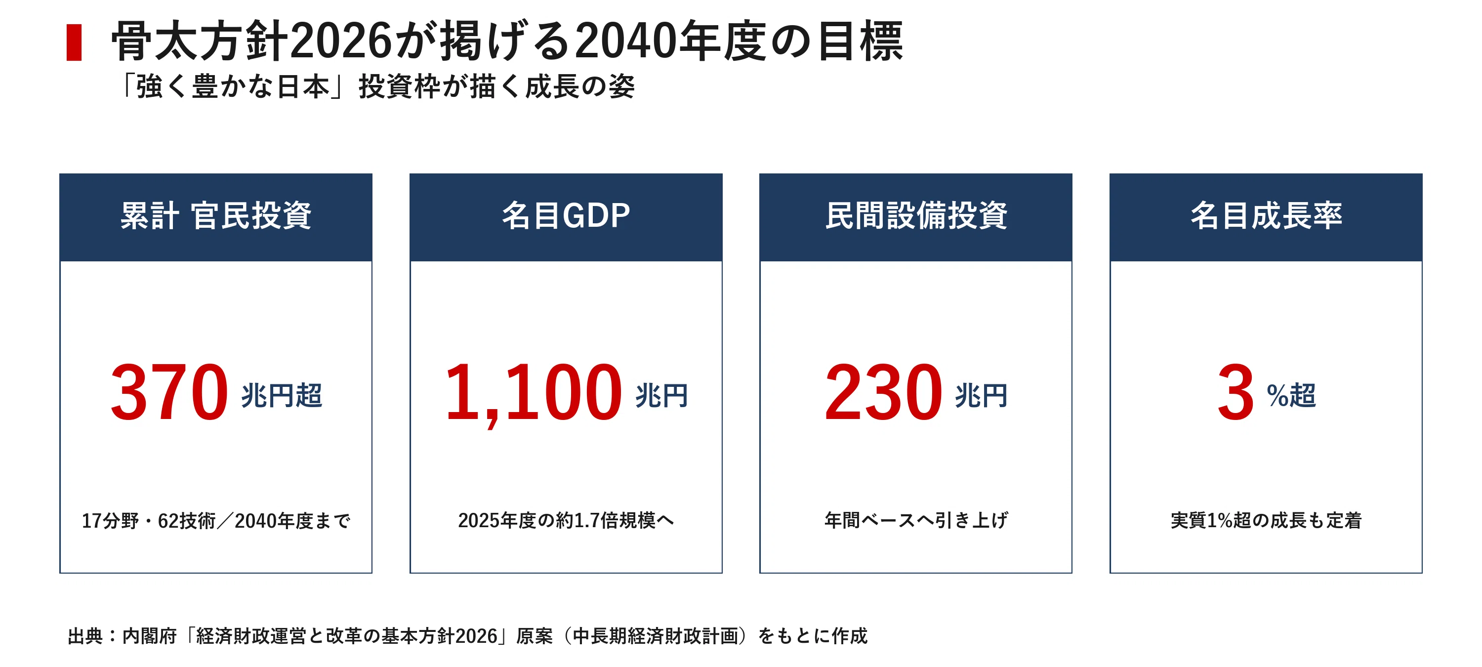 骨太方針2026が映す財政の大転換 17分野に370兆円の投資枠、PB黒字化を