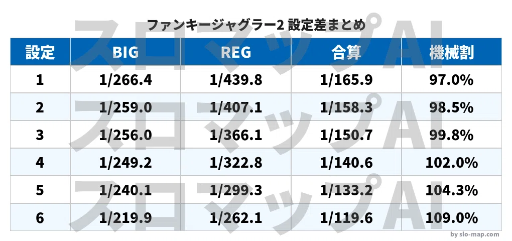 ファンキージャグラー2 設定判別のすべて｜