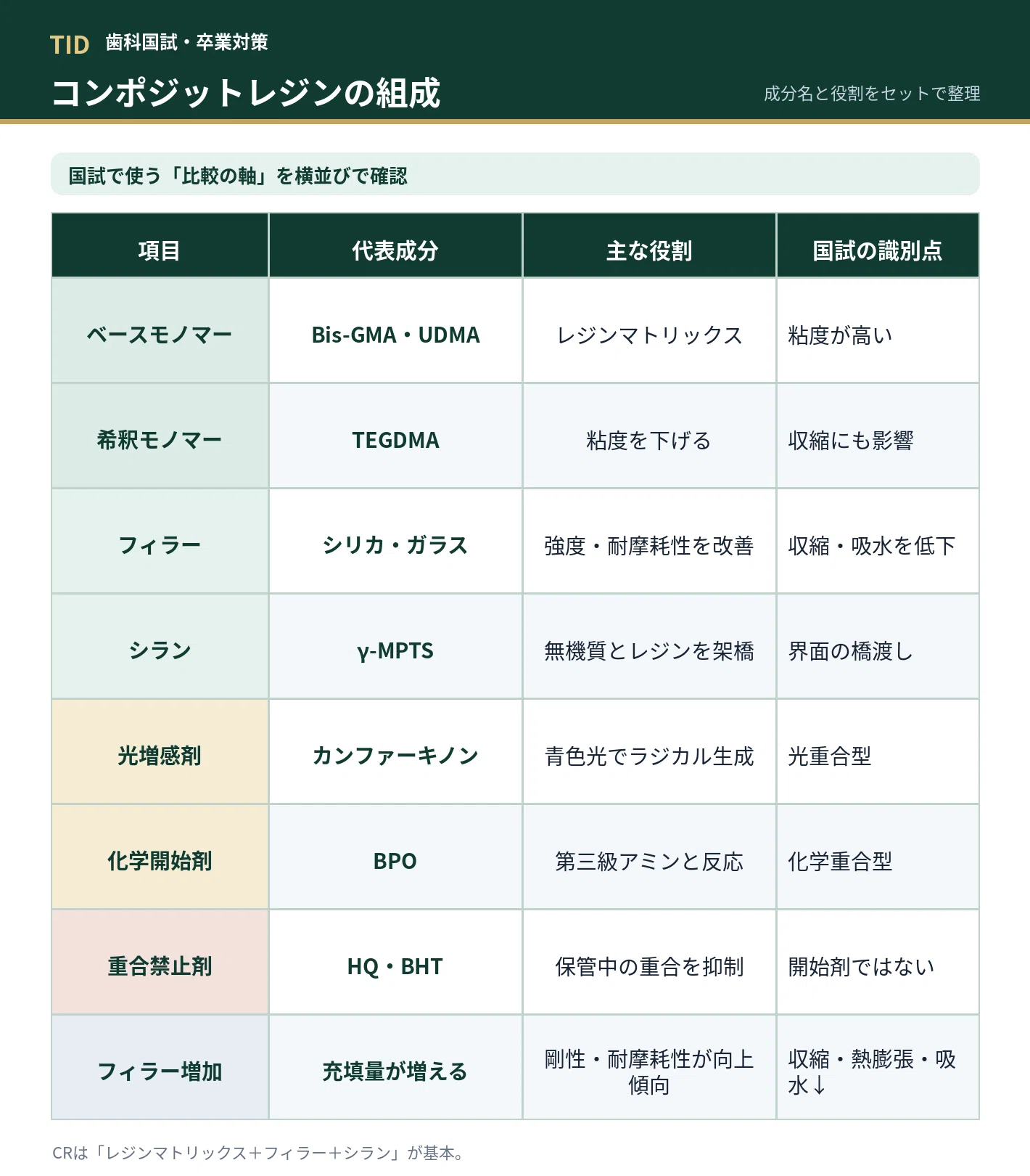 歯科国試対策・保存修復学】コンポジットレジンを完全整理！組成・重合
