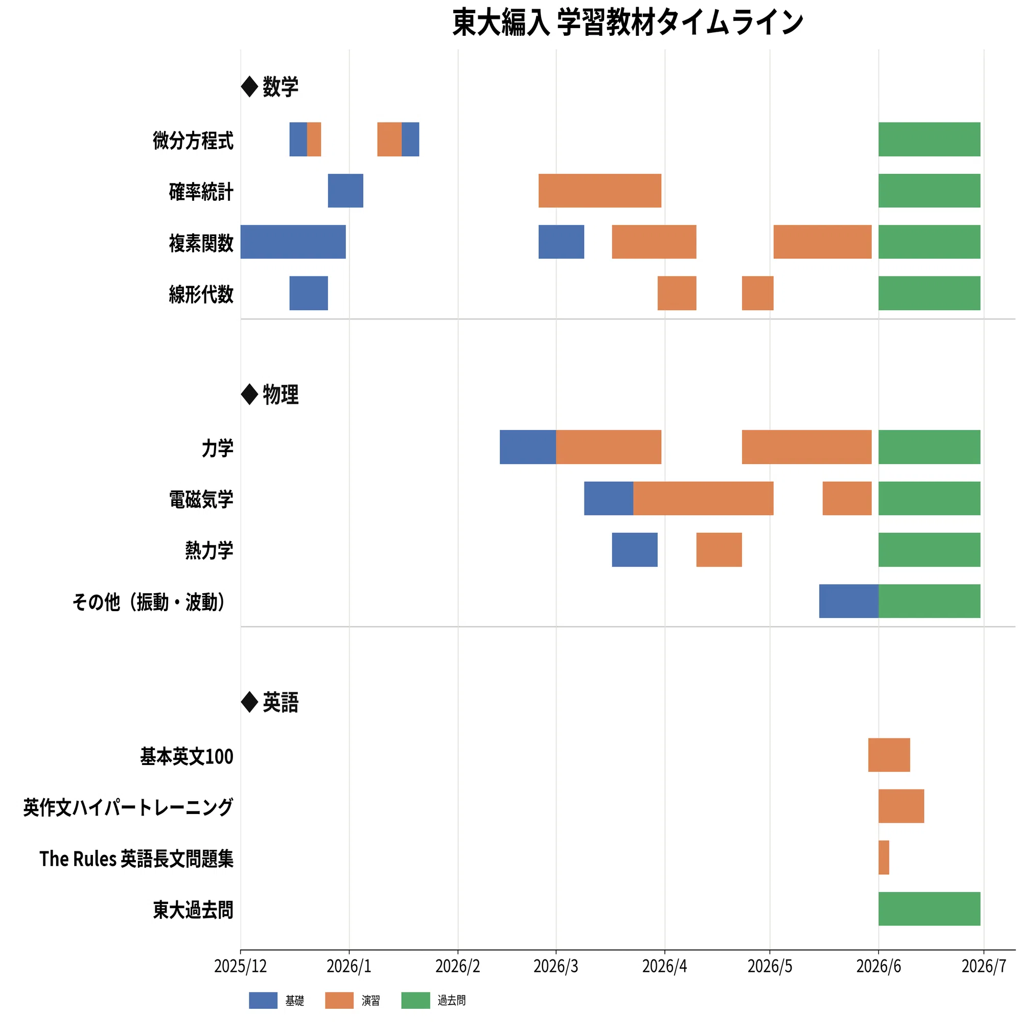 2027年度：東京大学編入学試験不不合格体験記（後編）｜hinah