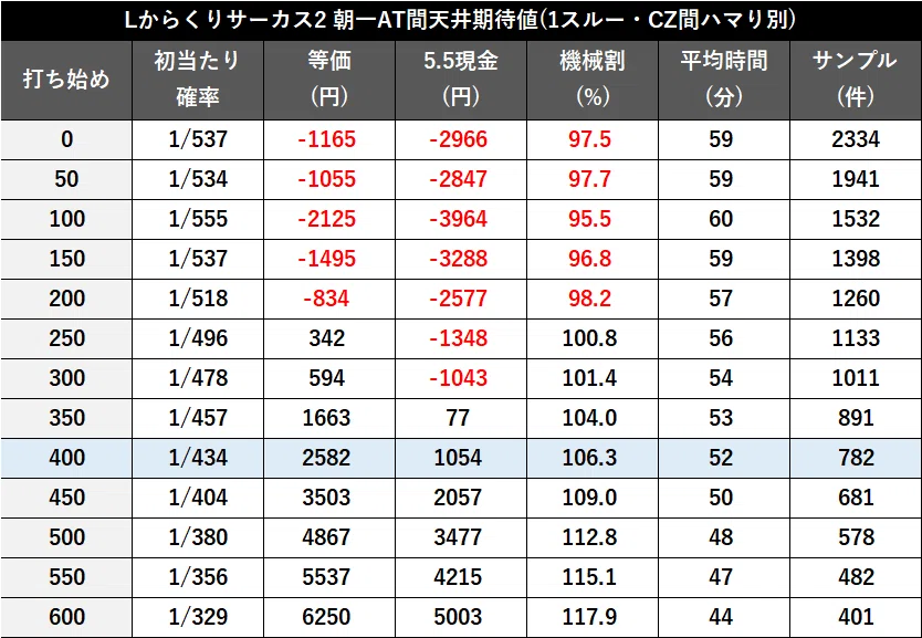 無料公開】【スマスロ からくりサーカス2】期待値・データ解析まとめ