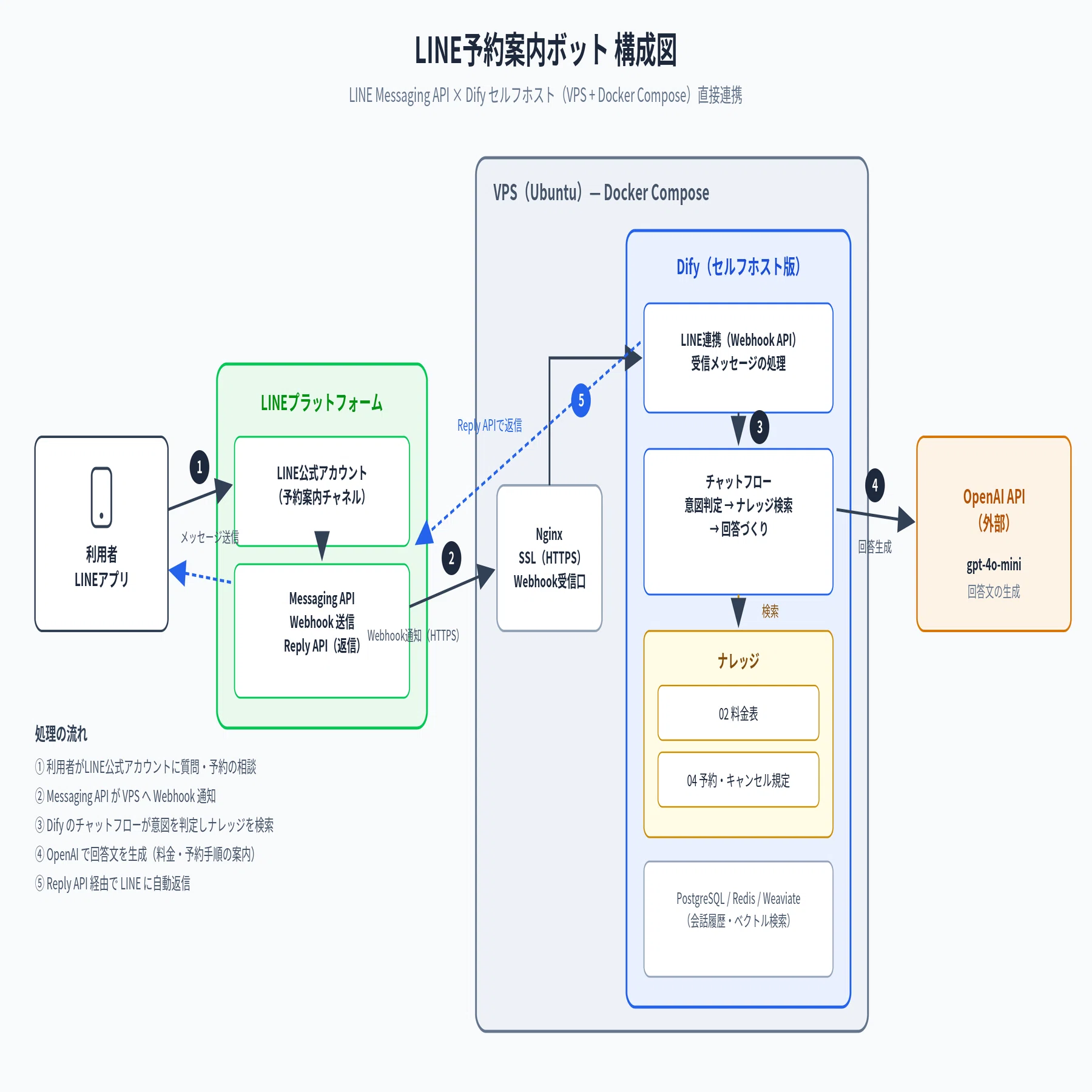 非エンジニア｜VPS×Docker×Difyセルフホスト構築体験記｜センシン（閃
