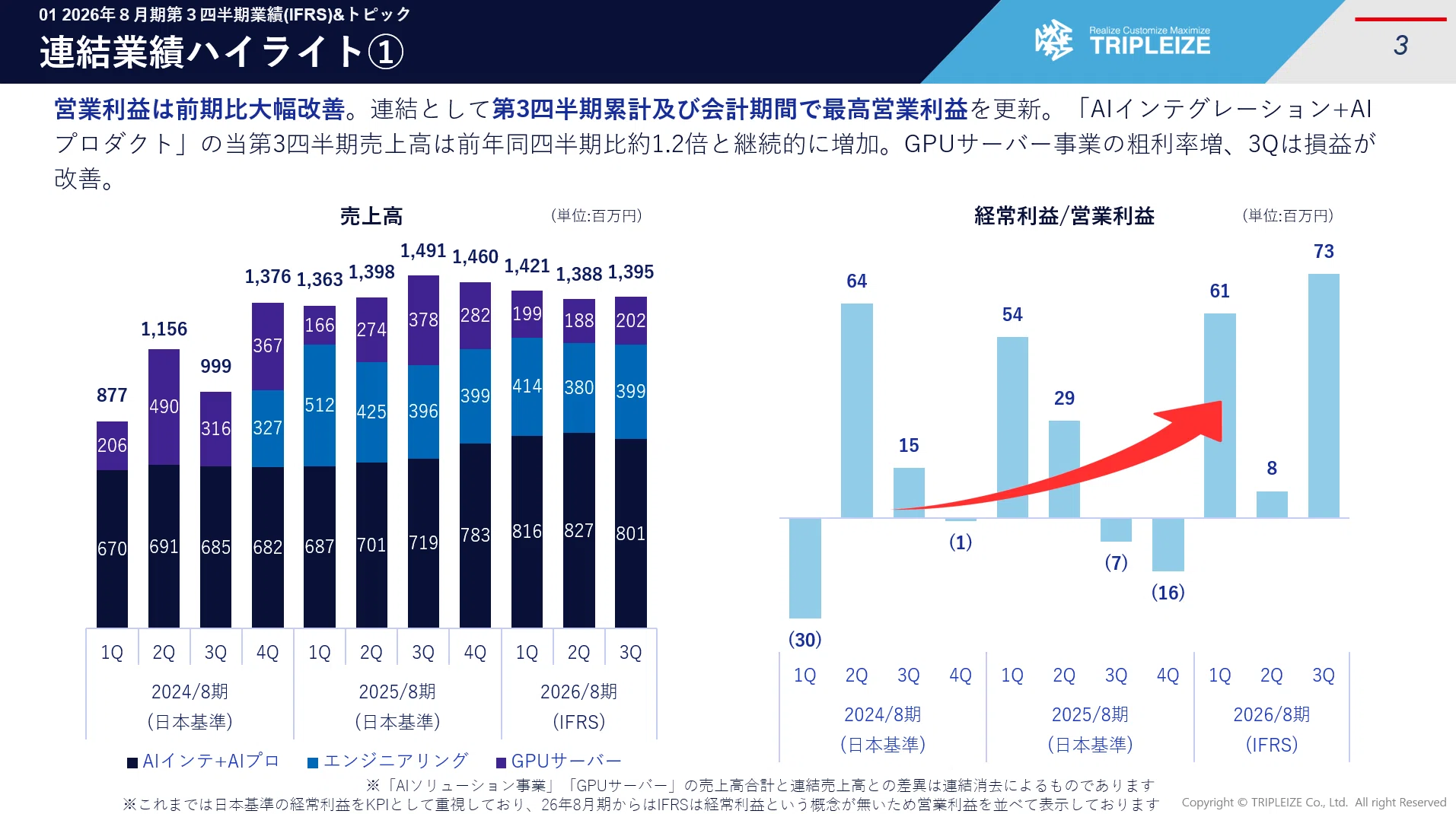 株式会社トリプルアイズ2026年8月期3Q決算解説note｜トリプルアイズ