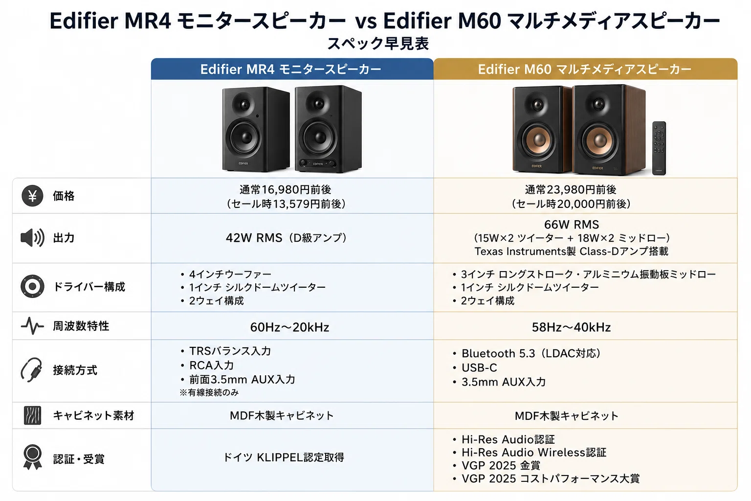 Edifier MR4 モニタースピーカーかEdifier M60 マルチメディア
