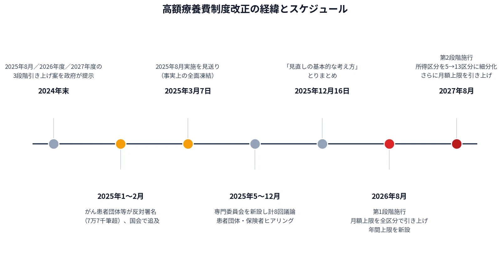 2026年8月改正】高額療養費制度はどう変わる？ 年収別に検証する「今の