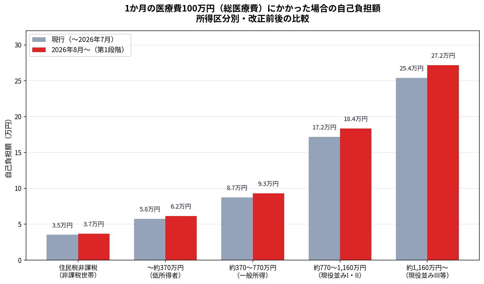 2026年8月改正】高額療養費制度はどう変わる？ 年収別に検証する「今の