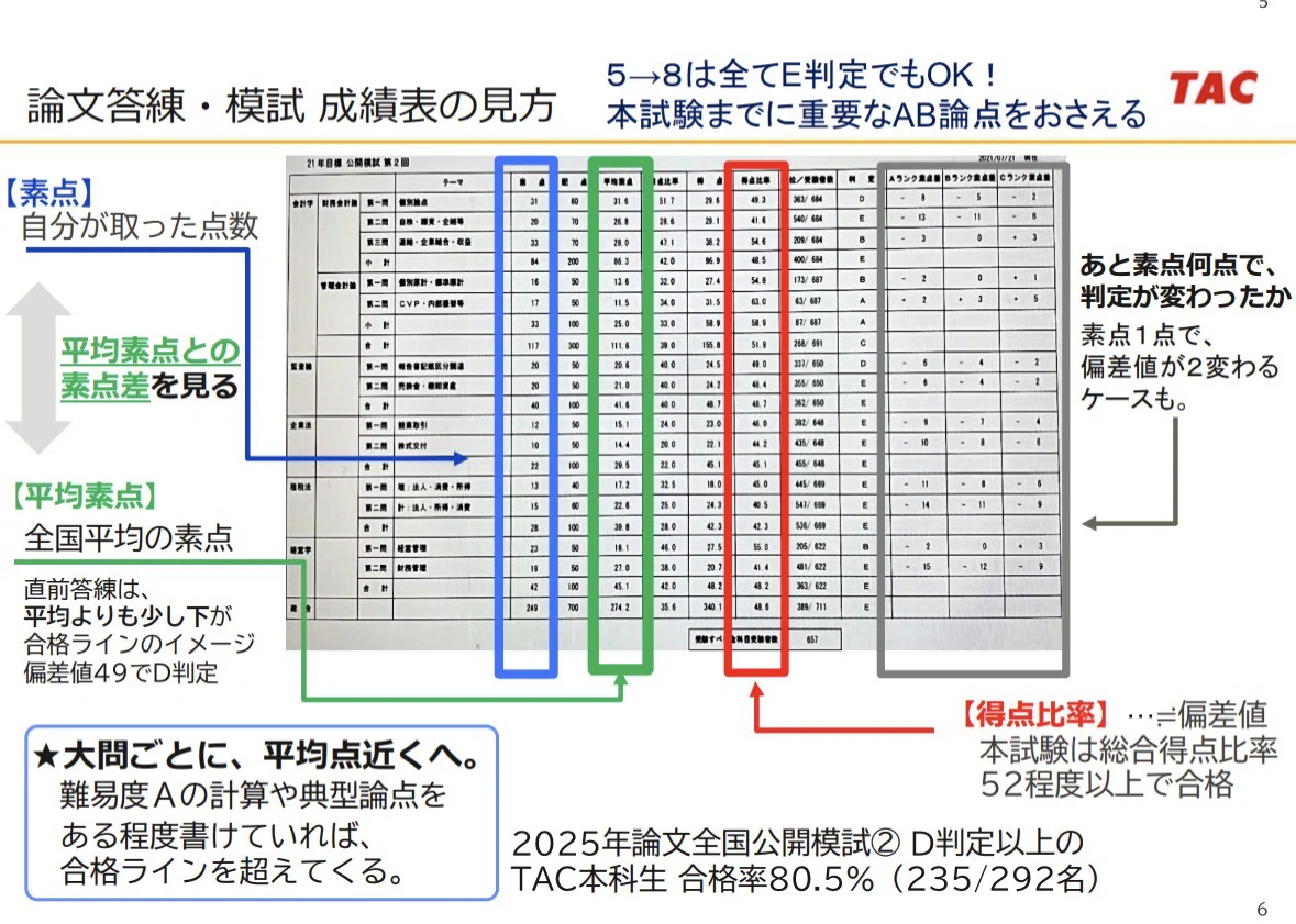 174 論文全国模試2 振り返りのポイント｜TAC公認会計士講座講師 平林黎