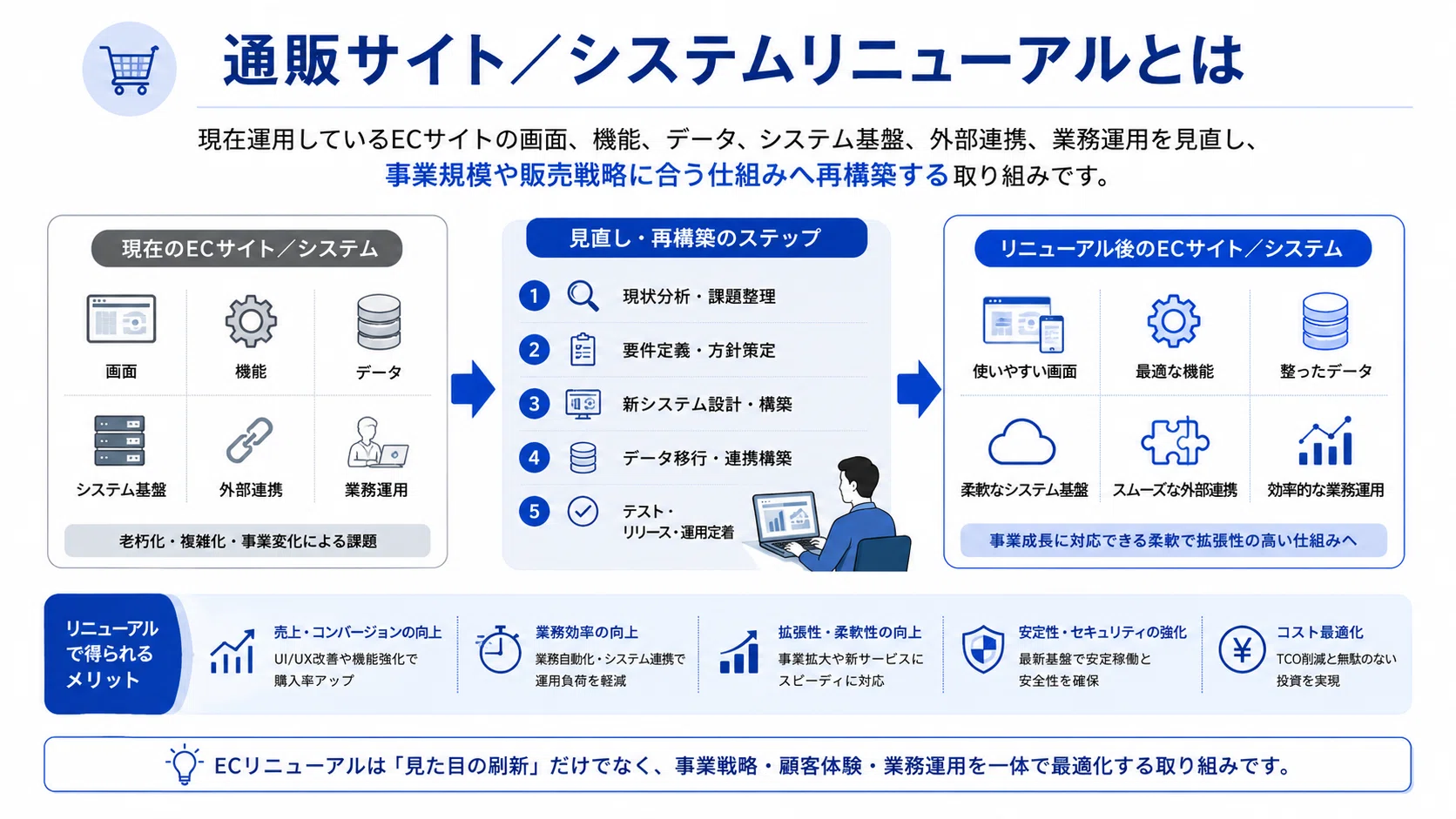 通販サイト/システムリニューアルの費用/コスト/値段や見積相場