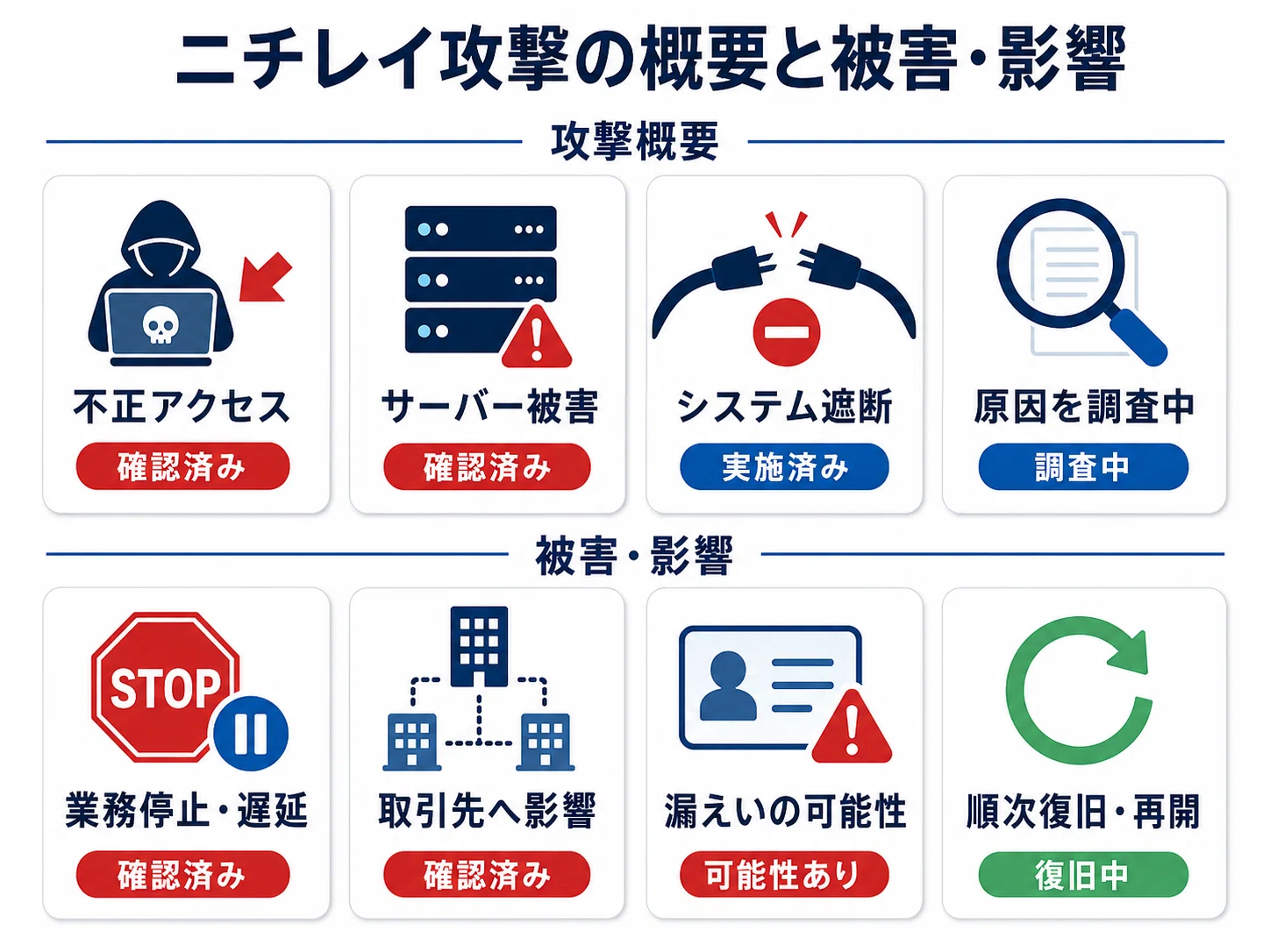 ニチレイへのサイバー攻撃、ランサムハウスが犯行声明―公式発表と攻撃