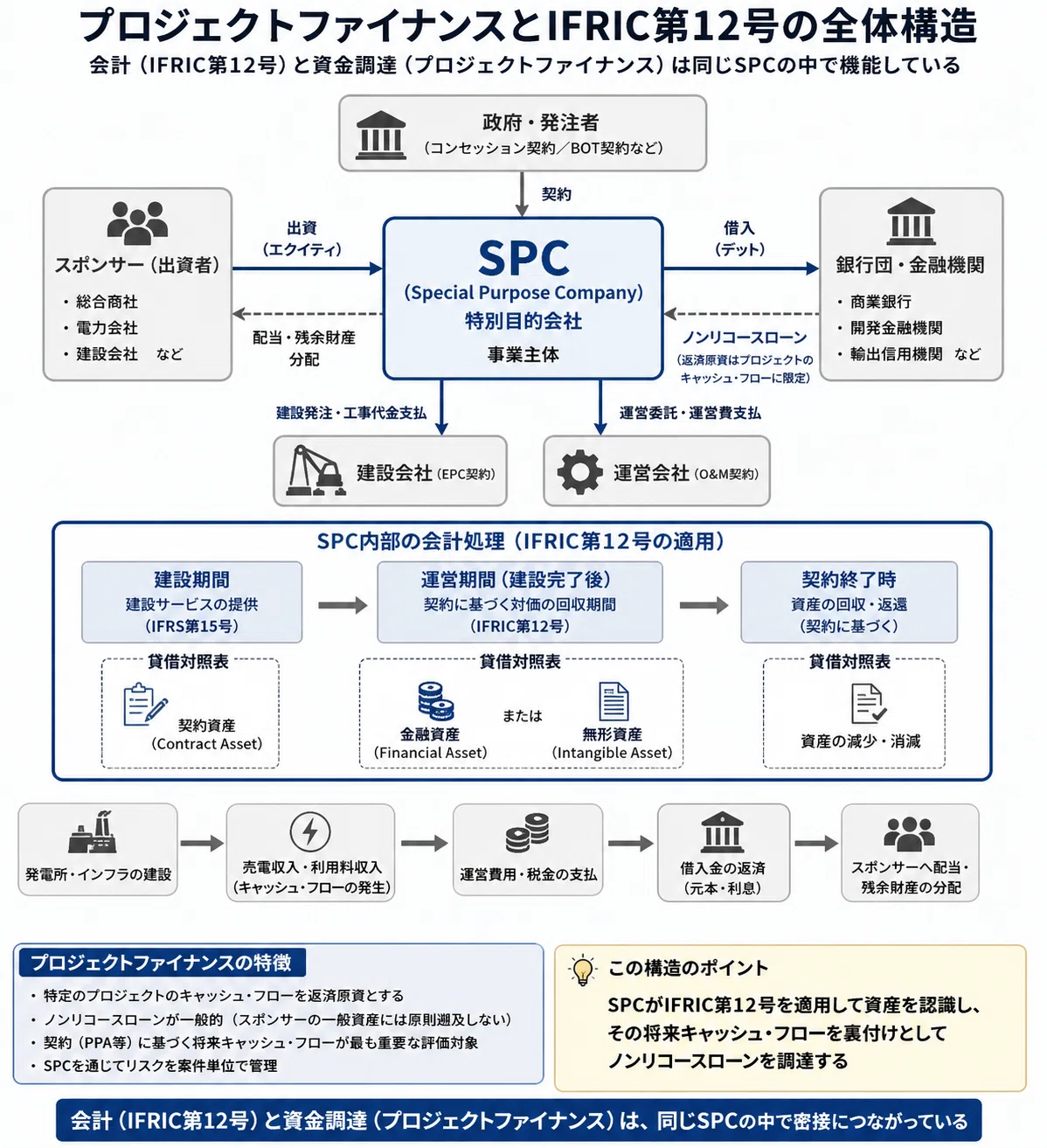 Trading Company Industry - Infrastructure Investment - IFRIC 12 and ...