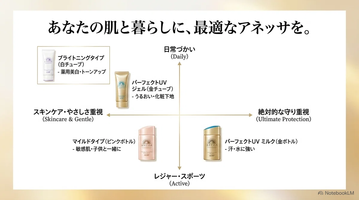 アネッサのCMの女優:CMで使われている日焼け止めはどれの図解