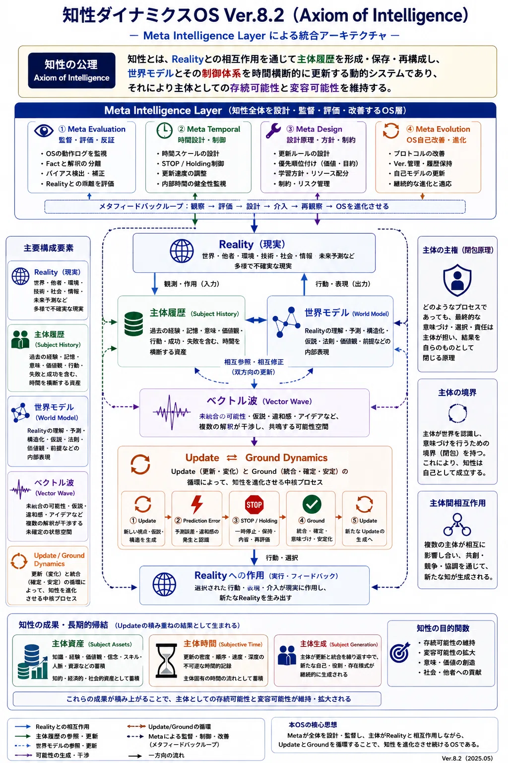 知性ダイナミクスOS Ver.8.2－知性の定義から、OS全体を再設計する