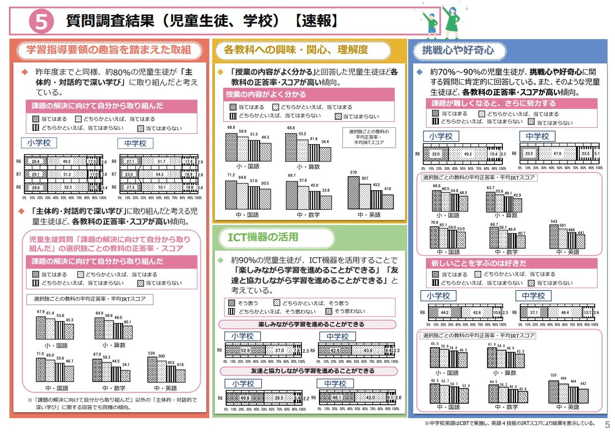 2026年度】全国学力テスト結果速報！CBT化や「自発的な学習」と学力の