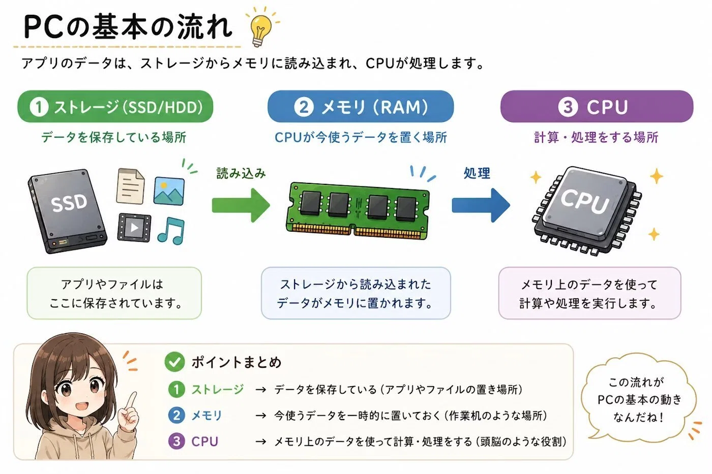 CPU？メモリ？SSD？」PCが重い時、何を疑えばいいのか整理してみる