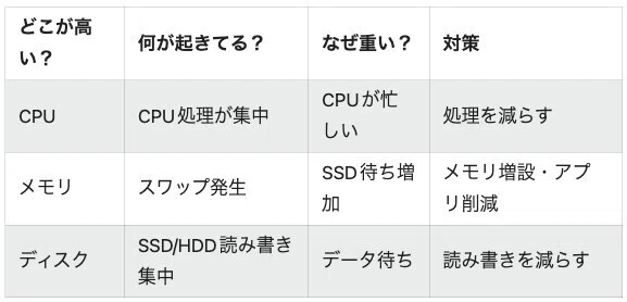 CPU？メモリ？SSD？」PCが重い時、何を疑えばいいのか整理してみる