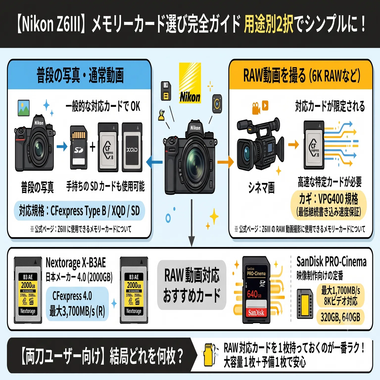 揃っていないもの、単体カード類（閲覧用） Nikon Z6III】メモリーカードはどれ？公式対応から用途別に選ぶ完全