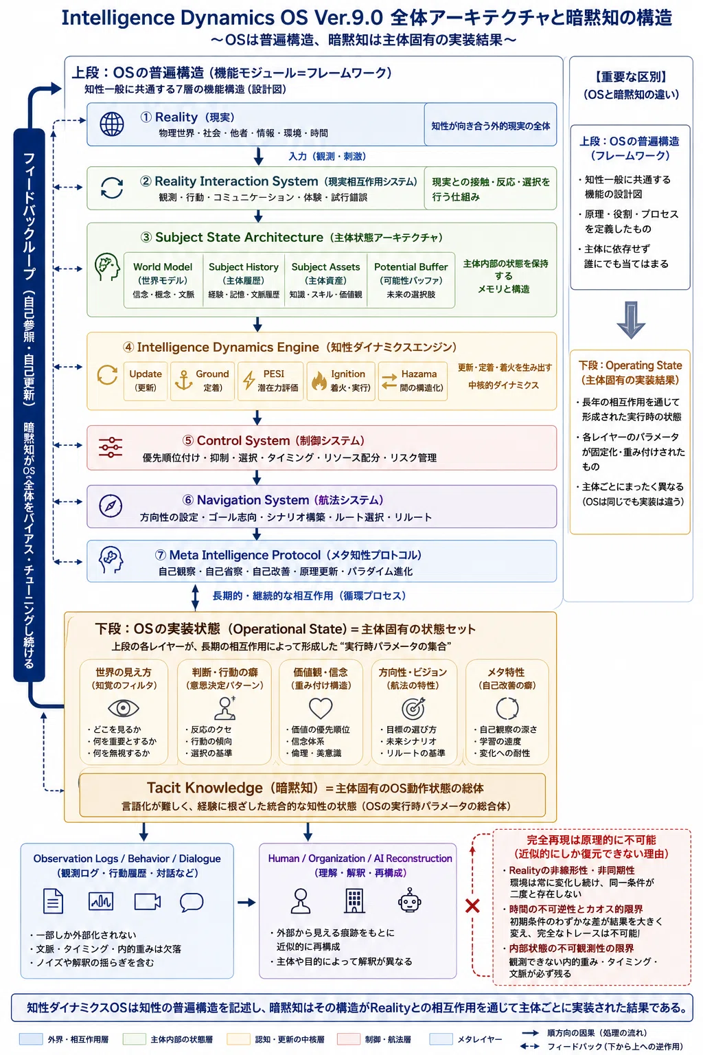 知性ダイナミクスOS Ver.9.0 ─ 暗黙知は「知識」ではなく、OSの実装