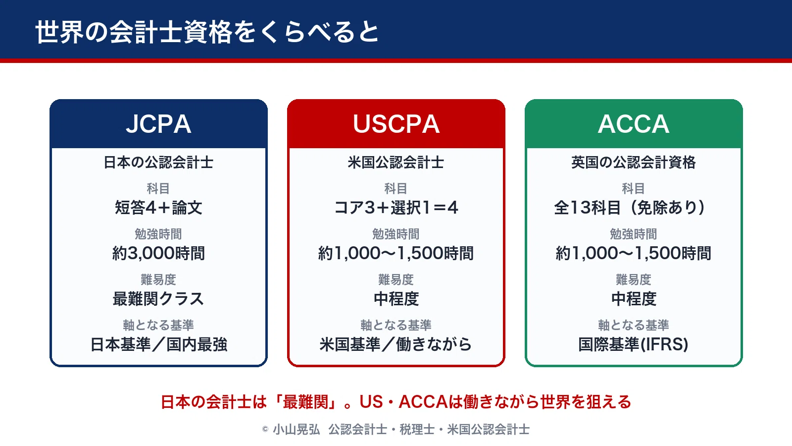 徹底比較】世界の会計士資格「JCPA・USCPA・ACCA」どれを選ぶべきか