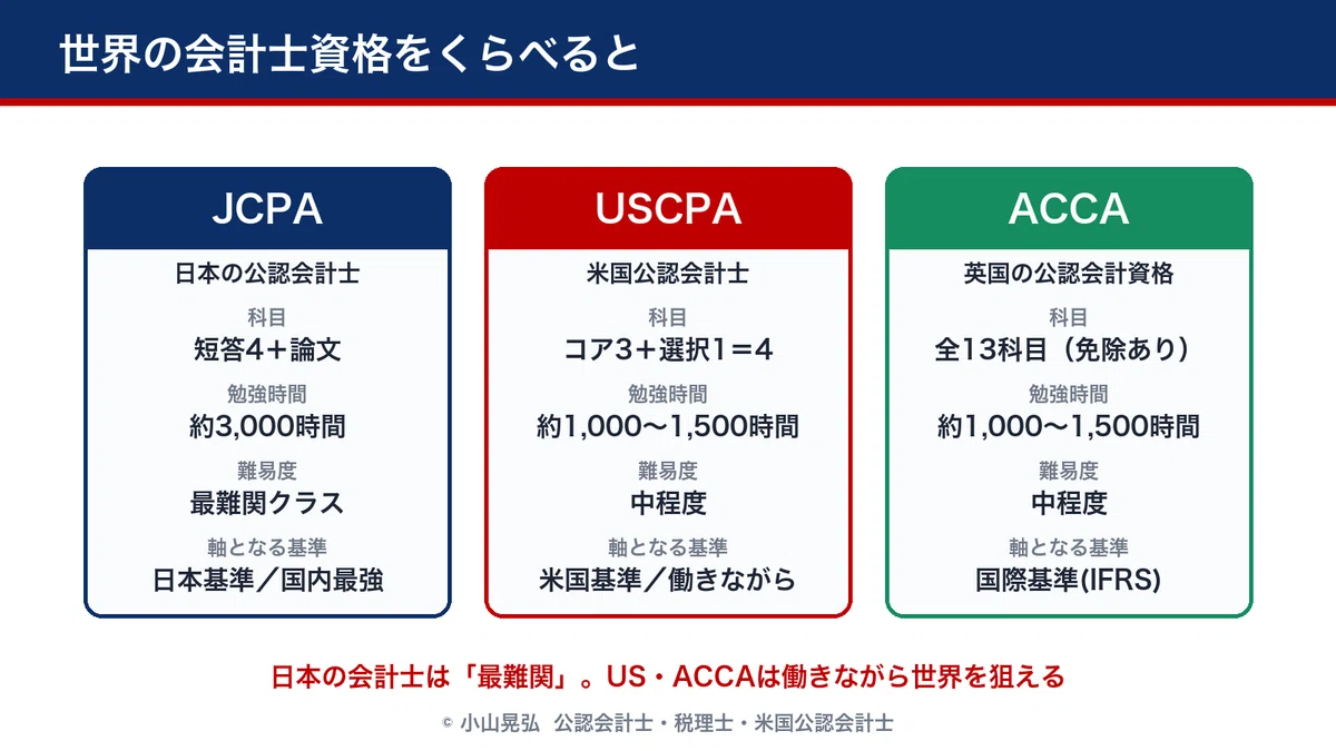 徹底比較】世界の会計士資格「JCPA・USCPA・ACCA」どれを選ぶべきか