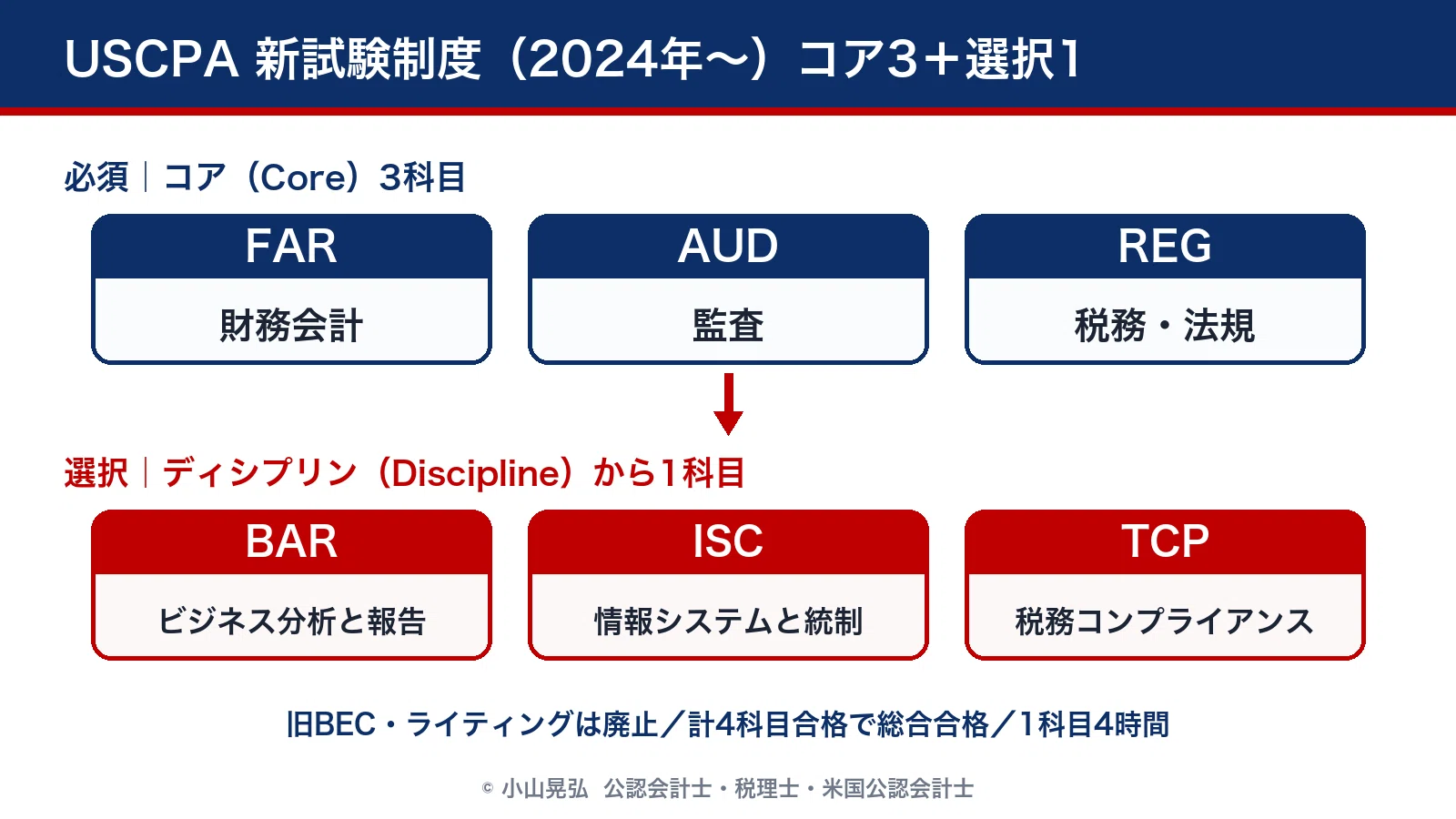 Thorough Comparison] World Accountant Qualifications: Which Should