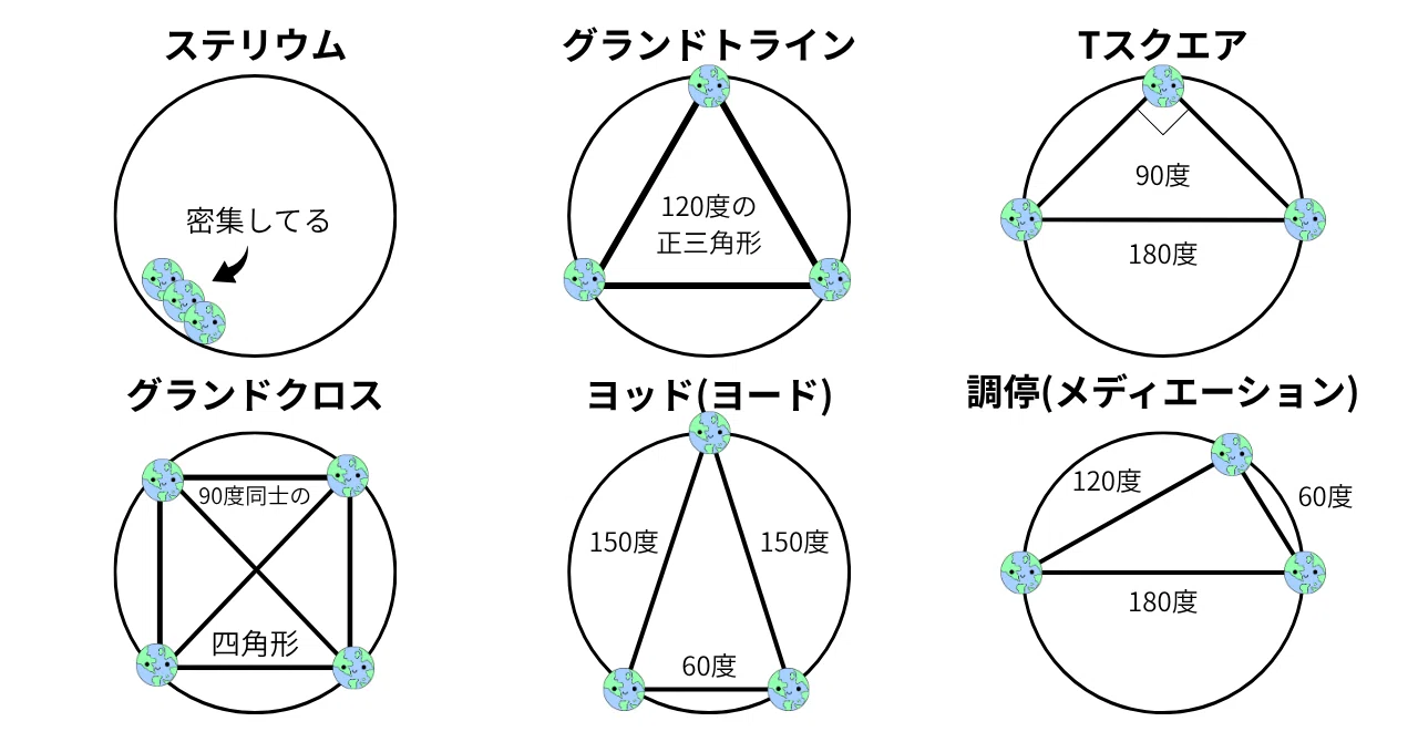 自分なりのホロスコープの見方を紹介してみる｜まろんぐらっせ