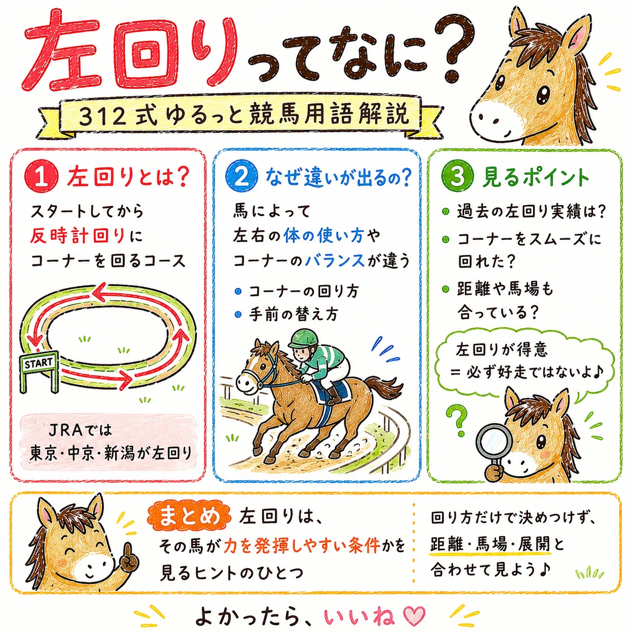 左 回り と は