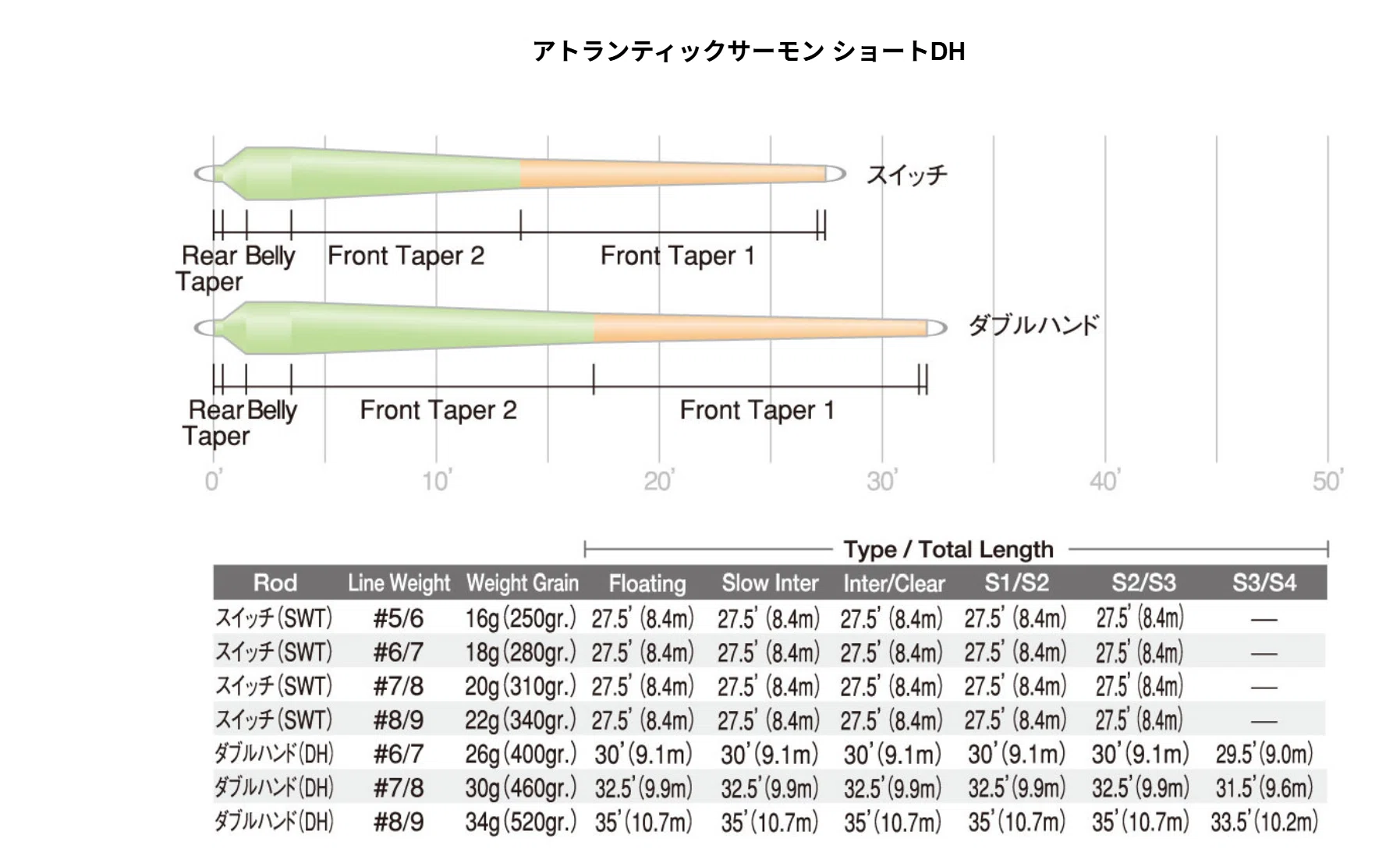 SA アトランティックサーモンDH ST6/7F フライライン SAアトランティックサーモン(シューティングヘッド)色々 覚書｜NY研究