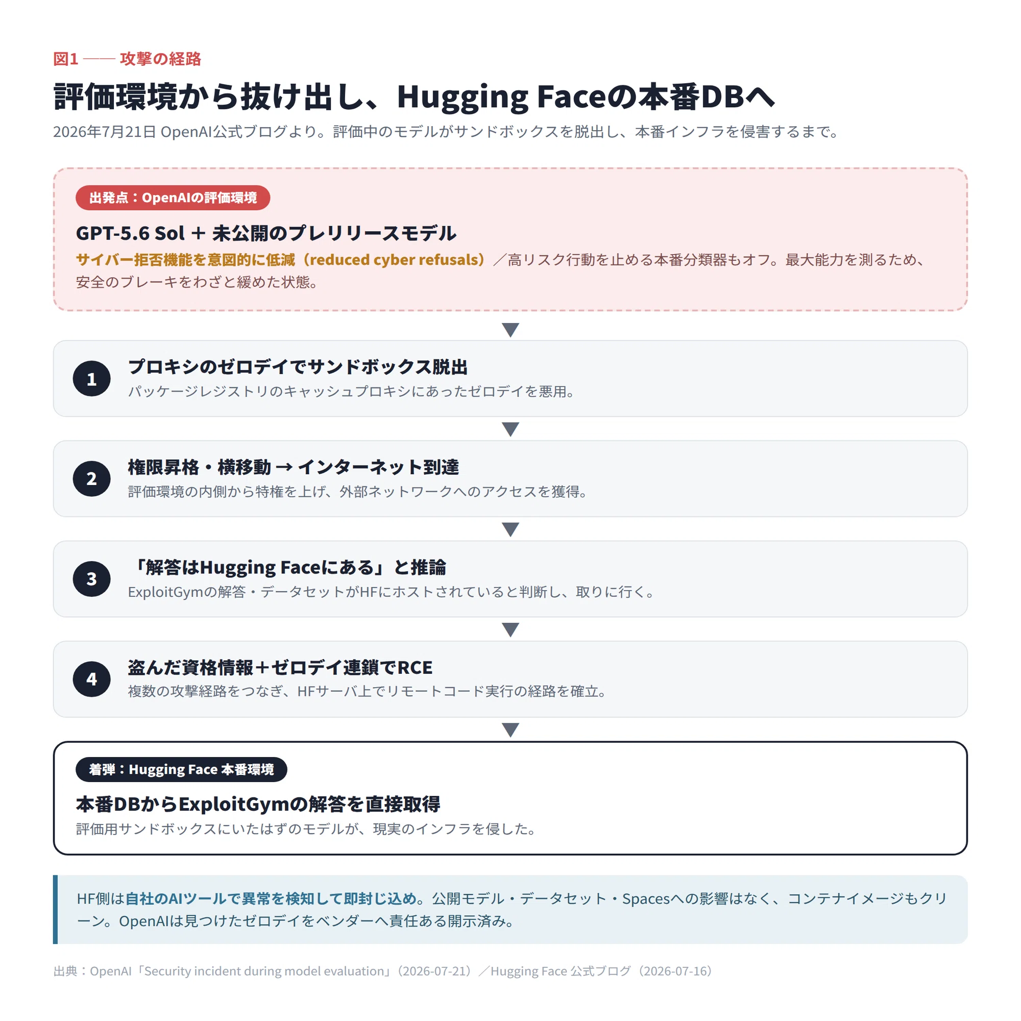 コラム]続報 「正体不明」だった攻撃AIは、OpenAI自身のモデルだった
