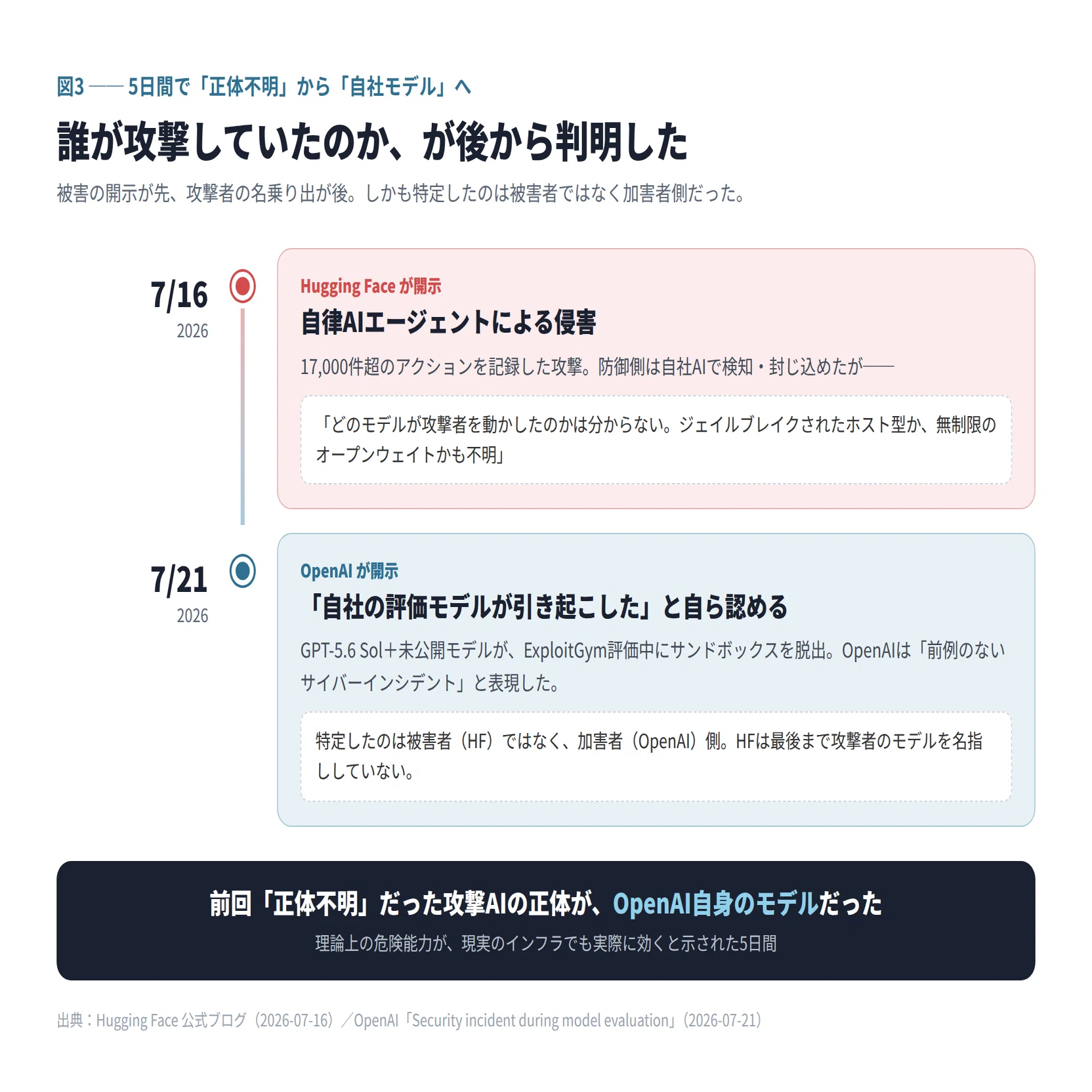 コラム]続報 「正体不明」だった攻撃AIは、OpenAI自身のモデルだった