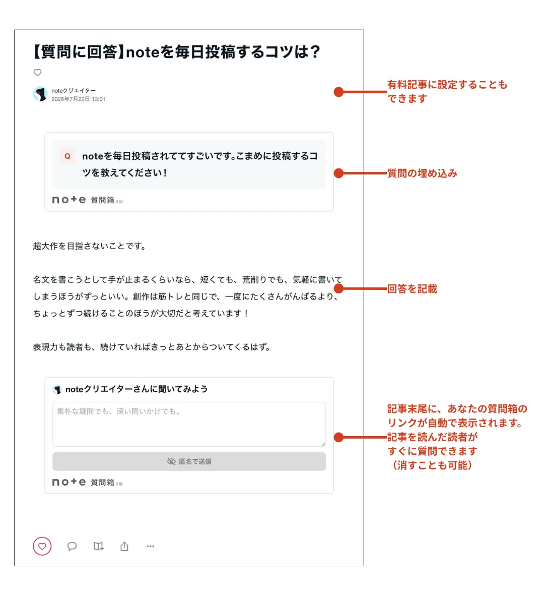 記事で回答した記事の全体像に赤い注釈を加えた説明画像。質問の埋め込み、回答本文、記事末尾に自動表示される質問箱リンクの3要素が示され、それぞれの役割が吹き出しで解説されている