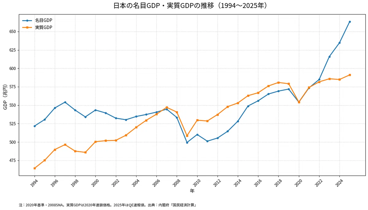 名目GDPと実質GDPの推移（1994年～2025年）｜NAO｜社会人からの学び直し