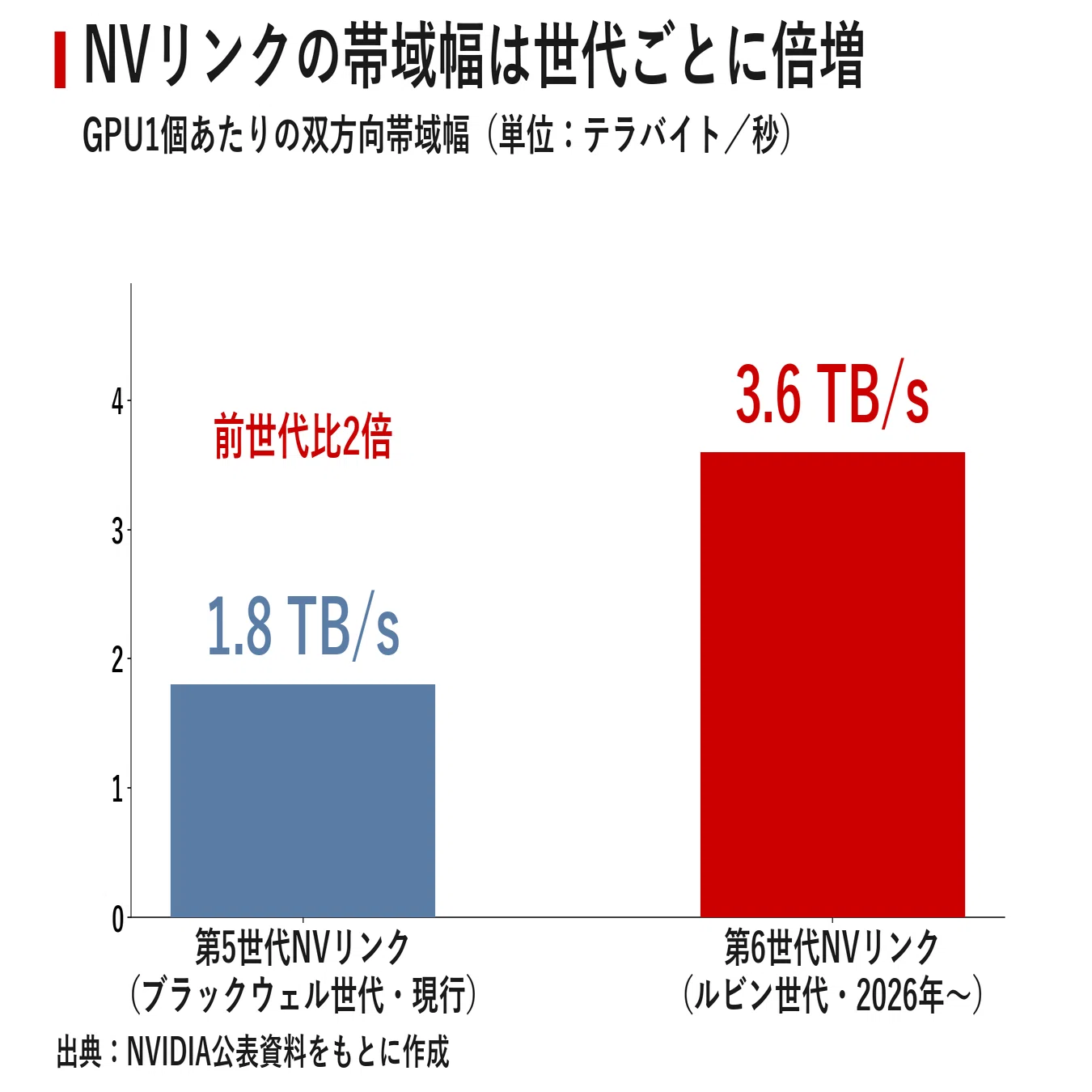 NVIDIA、GPUの次は通信を制す AIデータセンターがスパコンを超える日
