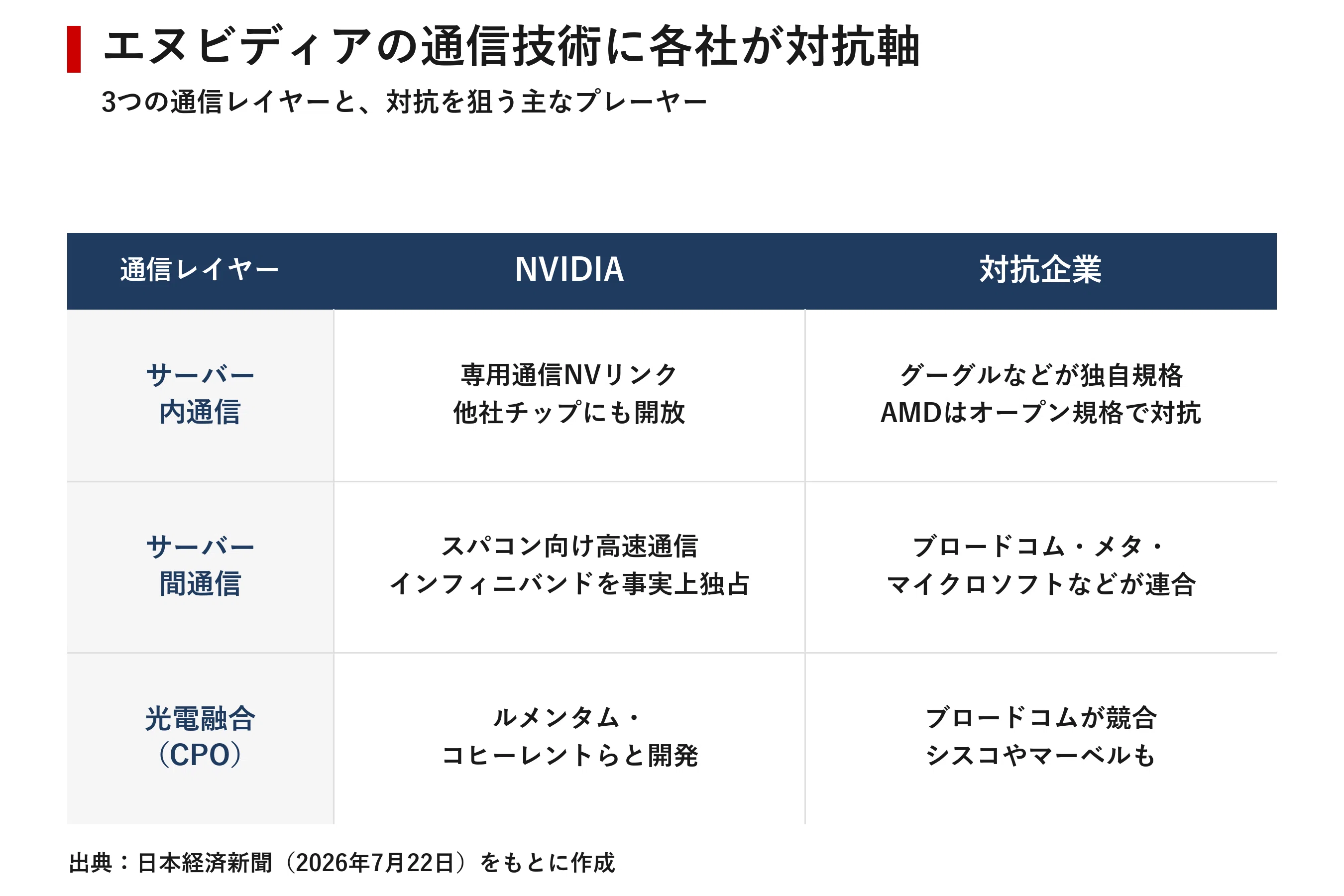 NVIDIA、GPUの次は通信を制す AIデータセンターがスパコンを超える日