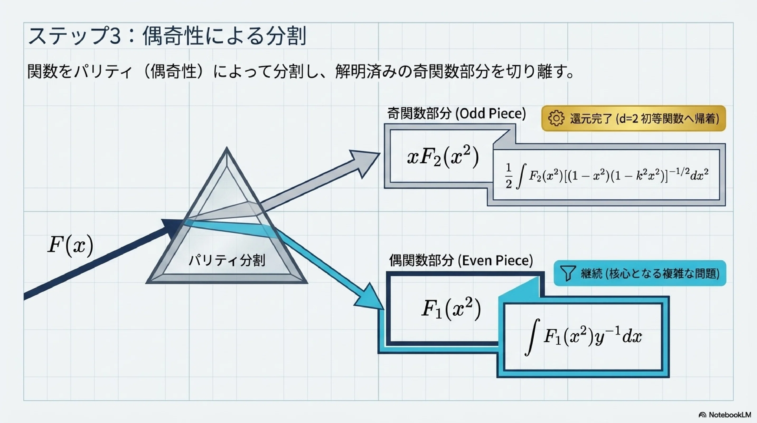 楕円積分の正規形への還元｜ari1110