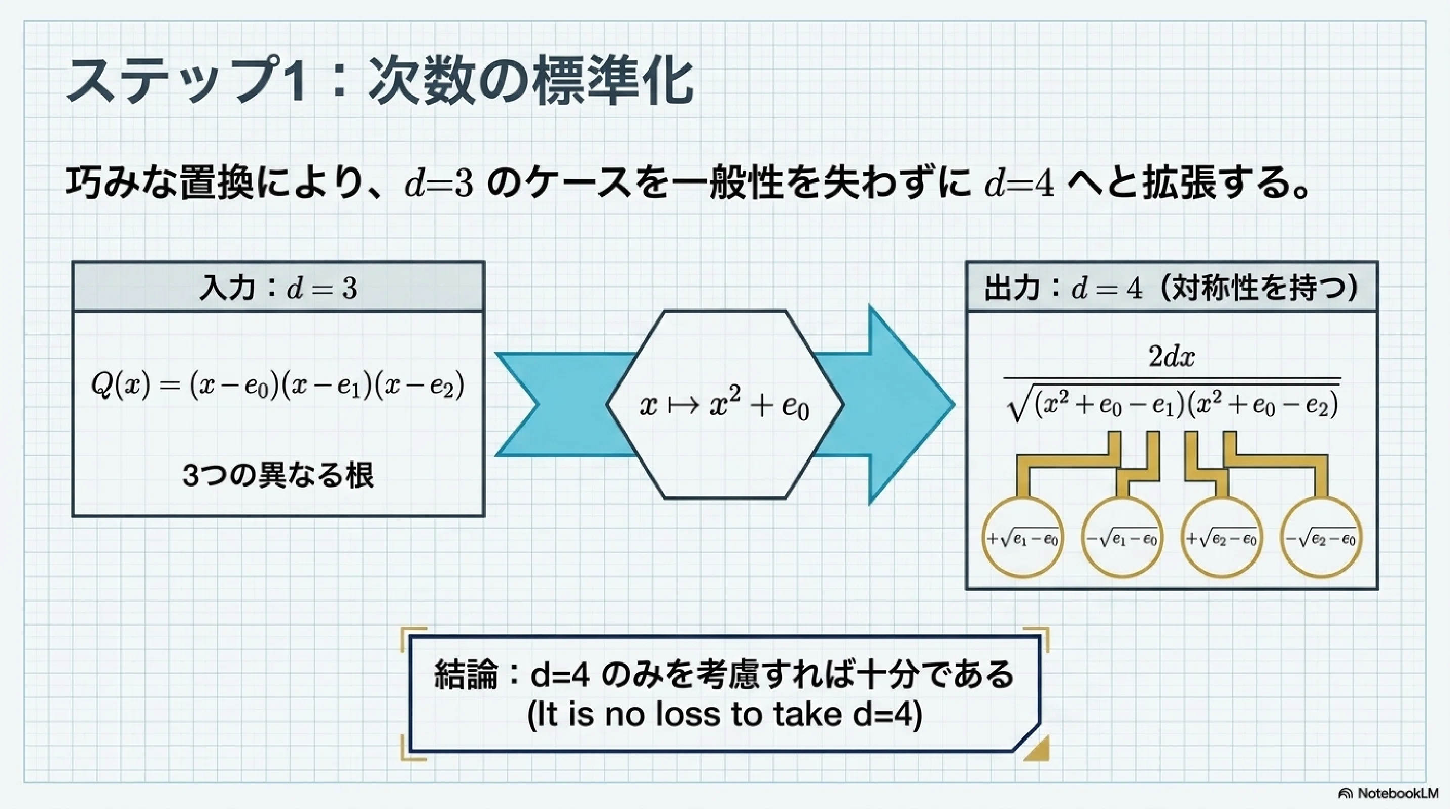 楕円積分の正規形への還元｜ari1110