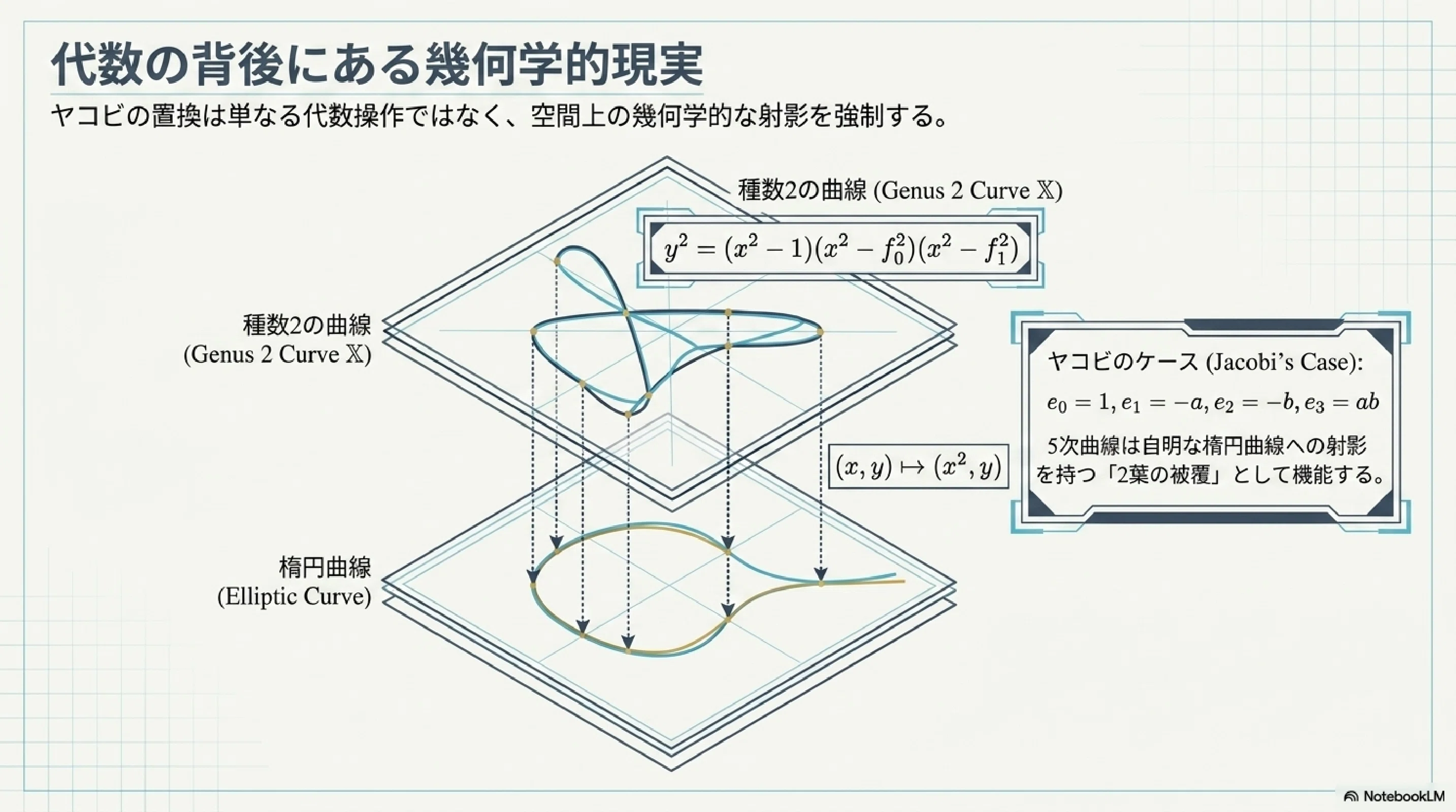 楕円積分の正規形への還元｜ari1110