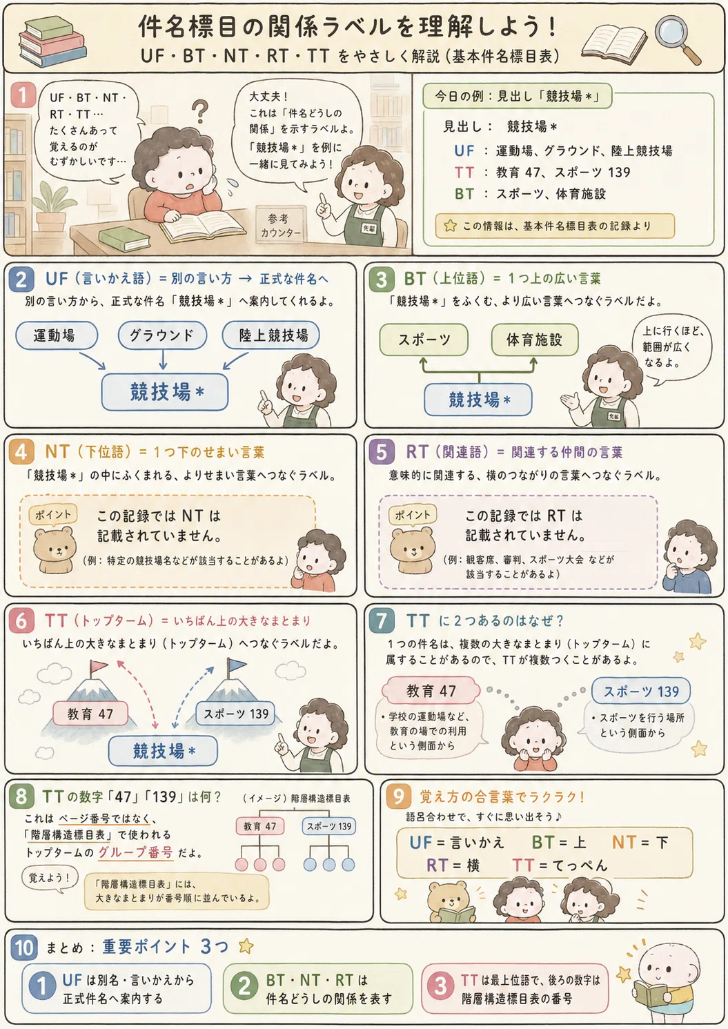 司書の採用試験に向けて勉強 UF・BT・NT・RT・TT|かぎっこ|新人 司書の採用試験に向けて勉強 UF・BT・NT・RT・TT|かぎっこ|新人