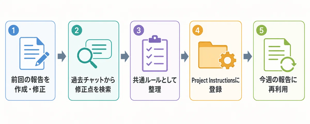 Workflow for reusing past corrections