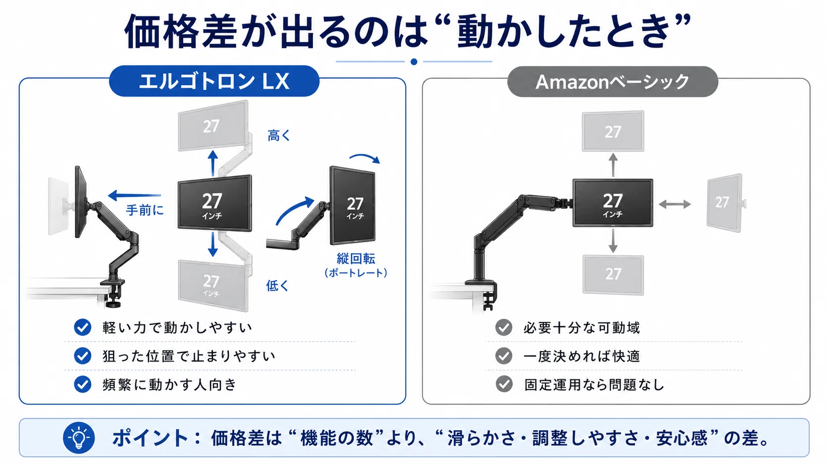 徹底比較】エルゴトロンとAmazonベーシック｜モニターアームは価格差