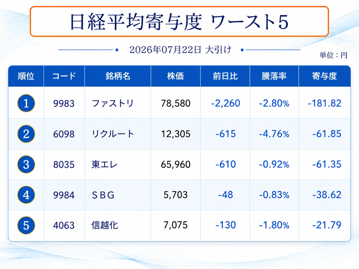 2026年7月22日レポート：一時1,360円高から前日割れ――日経平均はなぜ