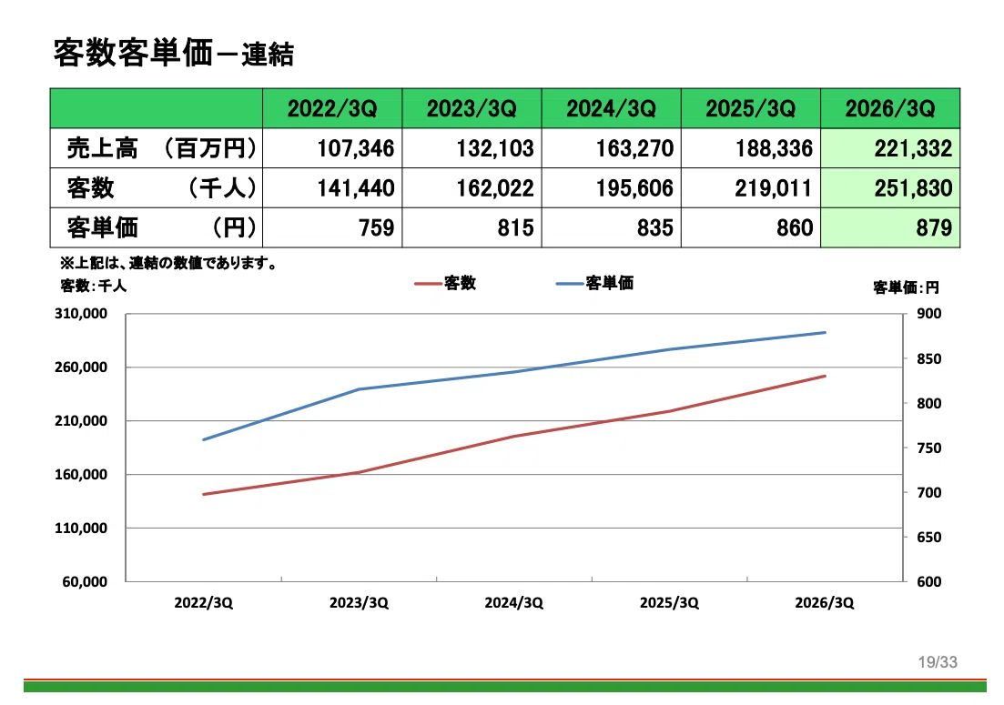 サイゼリヤ（7581）徹底解剖 ―― 6年ぶり「価格改定」の号砲と、AI時代