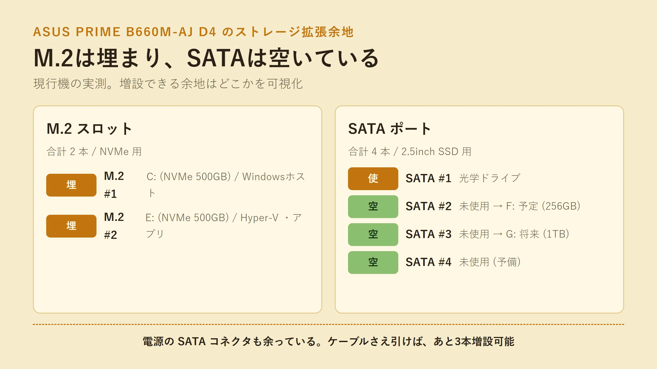 M.2が高いのでSSDを掘り起こし、2.5インチ追加を検討中の話