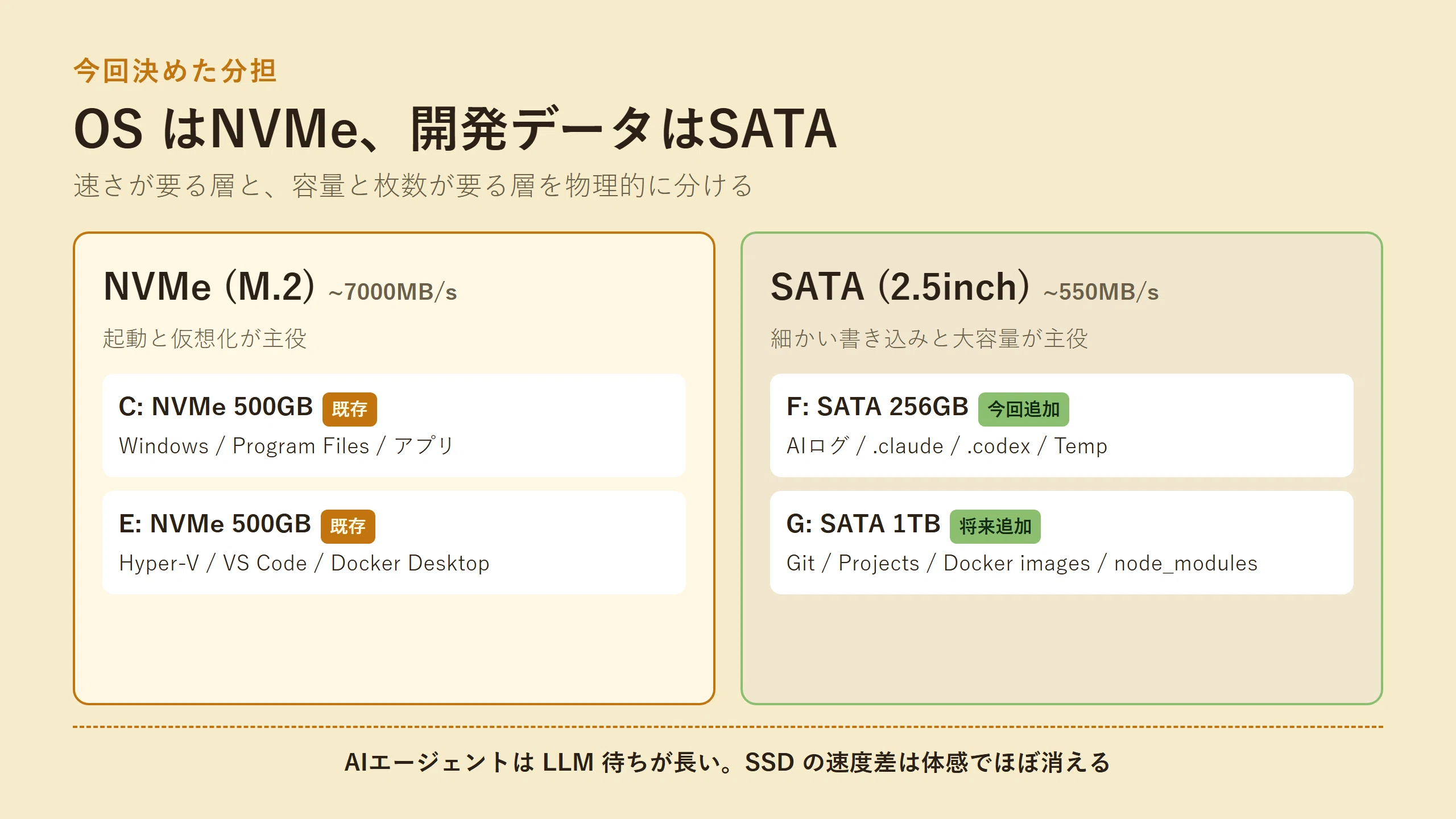 M.2が高いのでSSDを掘り起こし、2.5インチ追加を検討中の話