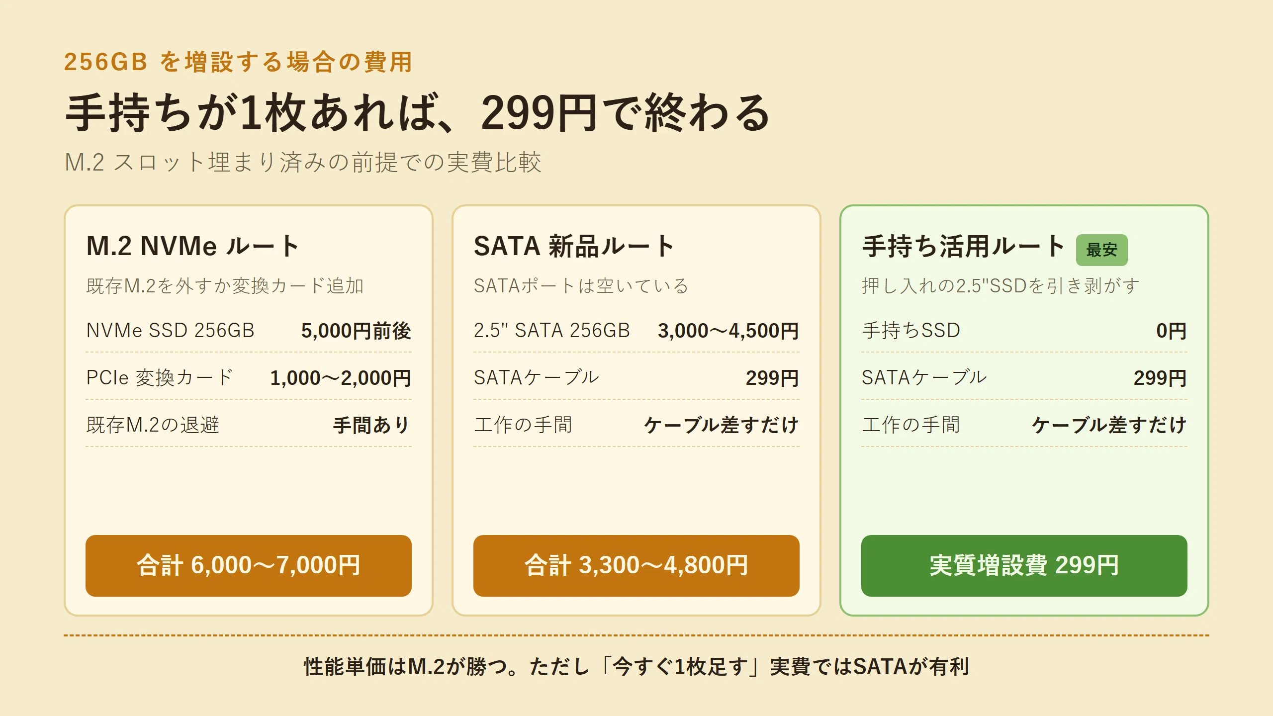 M.2が高いのでSSDを掘り起こし、2.5インチ追加を検討中の話