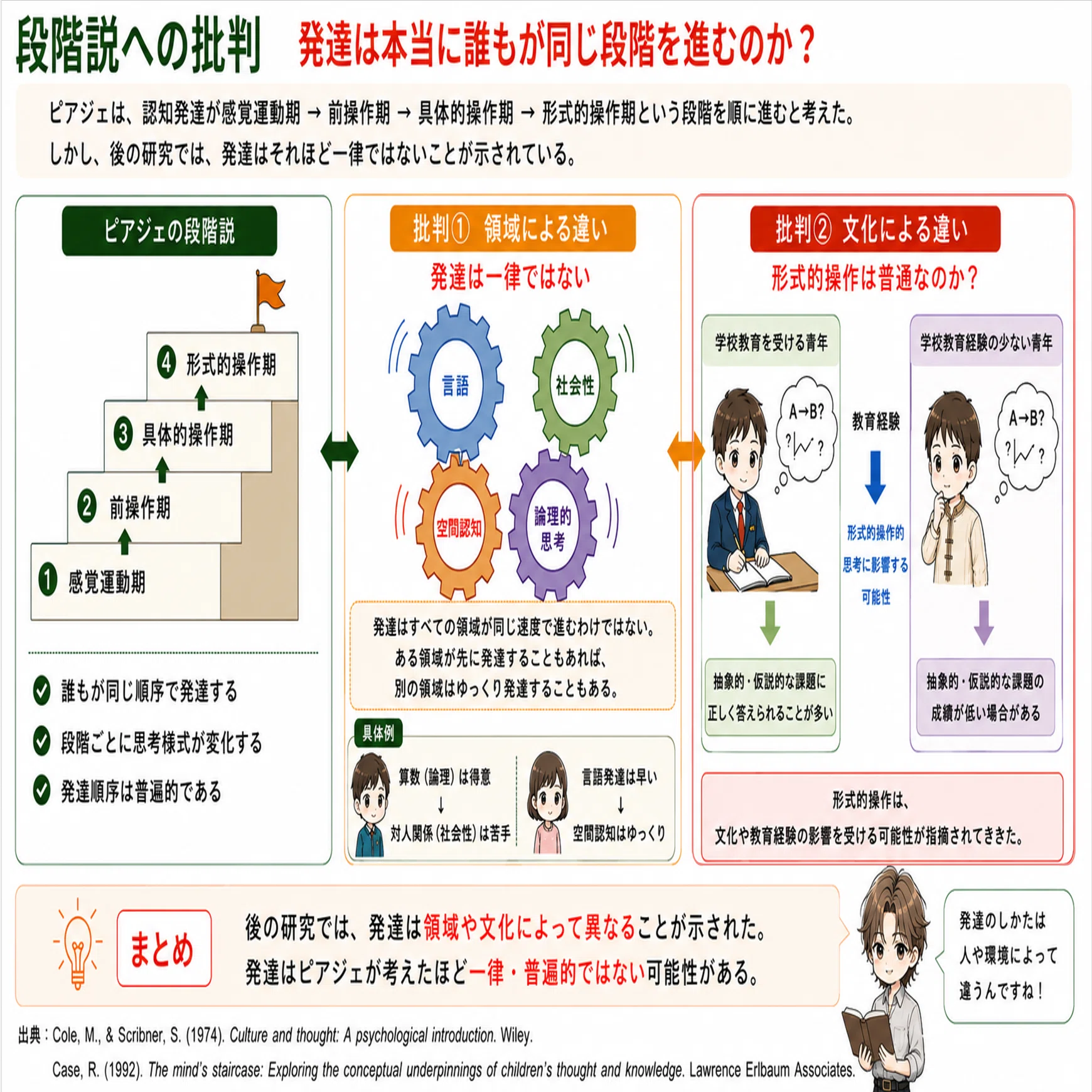 本 知識獲得過程についての理解の発達