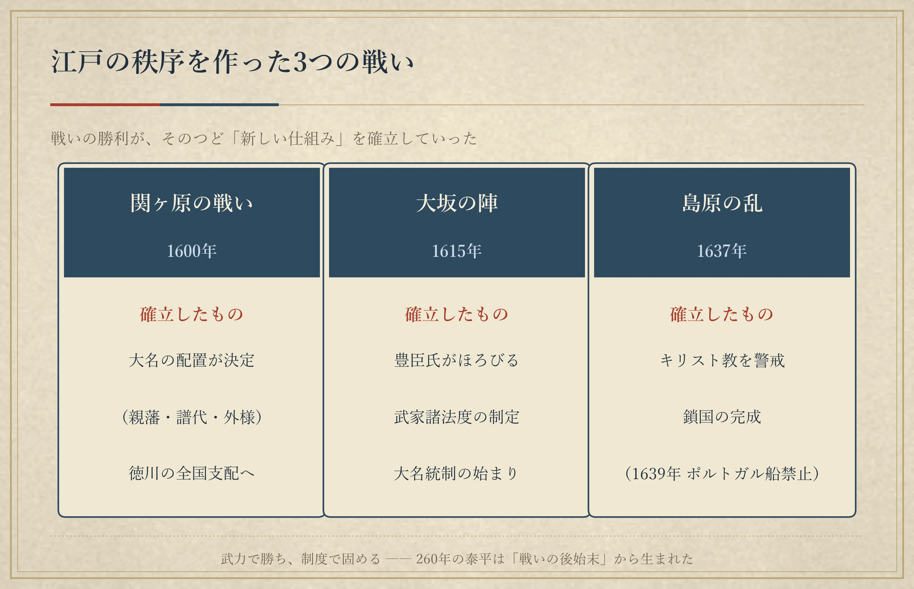 戦いの歴史】vol.5 関ヶ原から鎖国まで——3つの戦いが、江戸260年の秩序